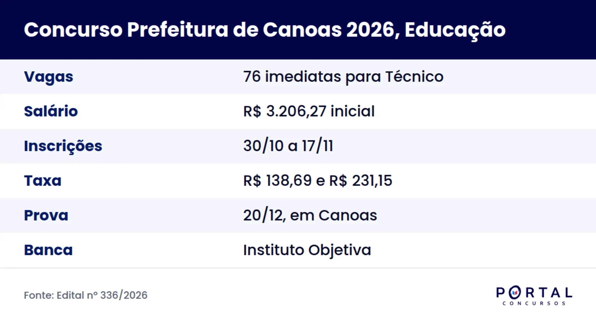 Ficha do concurso da Prefeitura de Canoas 2026 para a Educação