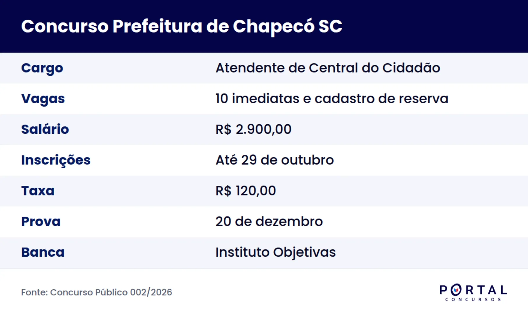 Ficha do concurso da Prefeitura de Chapecó SC 2026, Concurso Público 002/2026