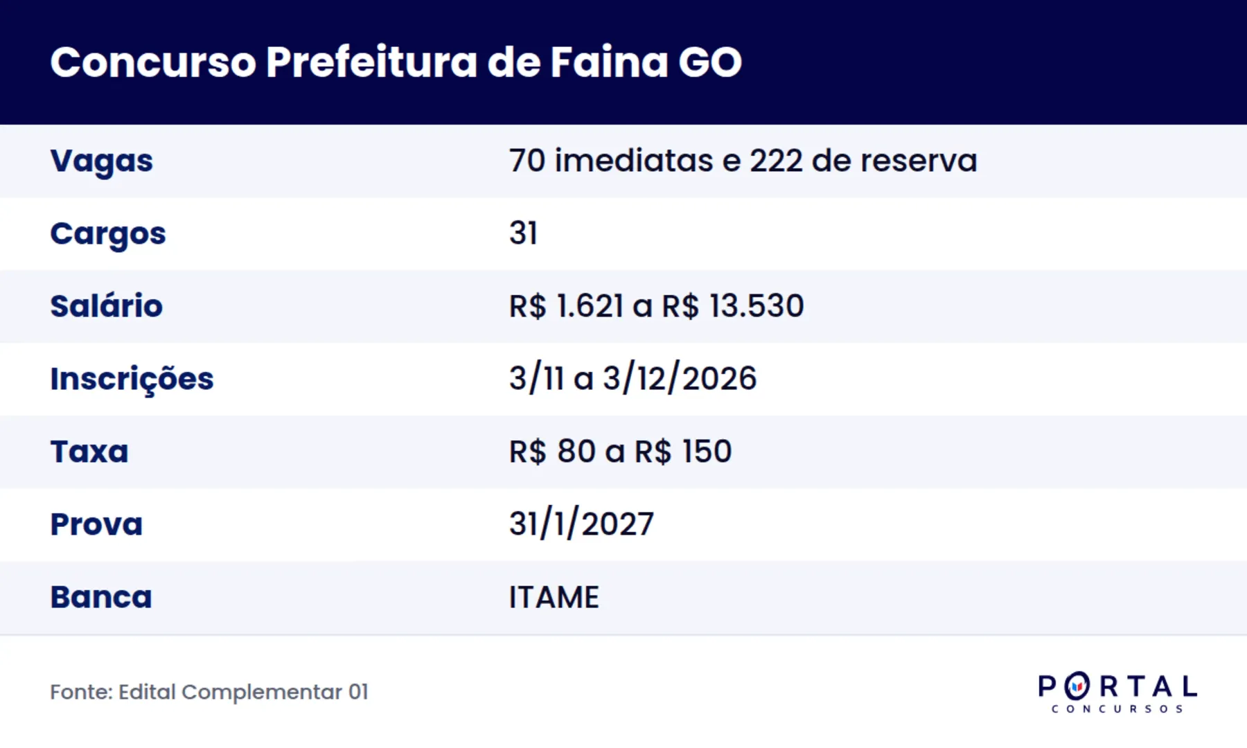 Ficha do concurso da Prefeitura de Faina GO 2026