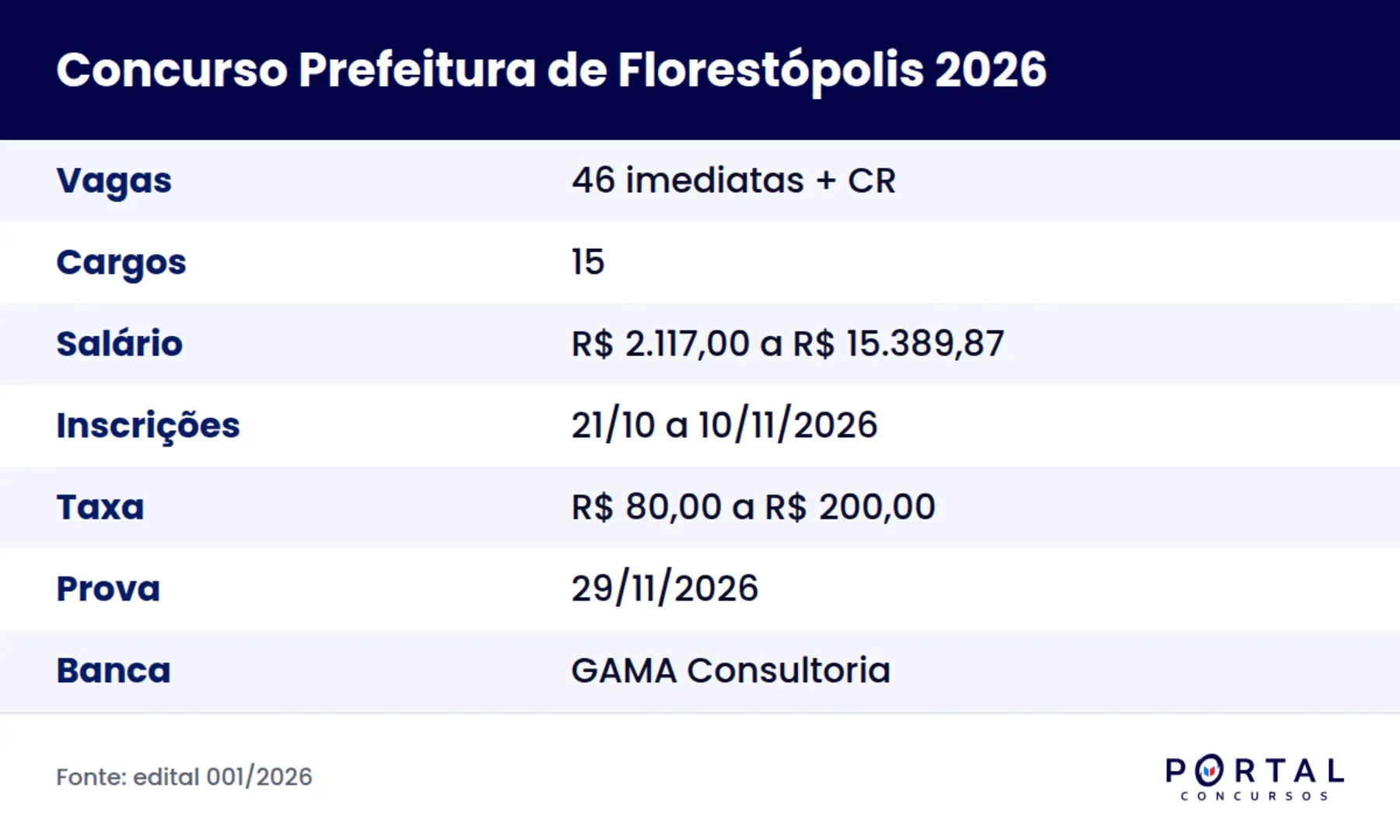 Ficha do concurso da Prefeitura de Florestópolis PR 2026