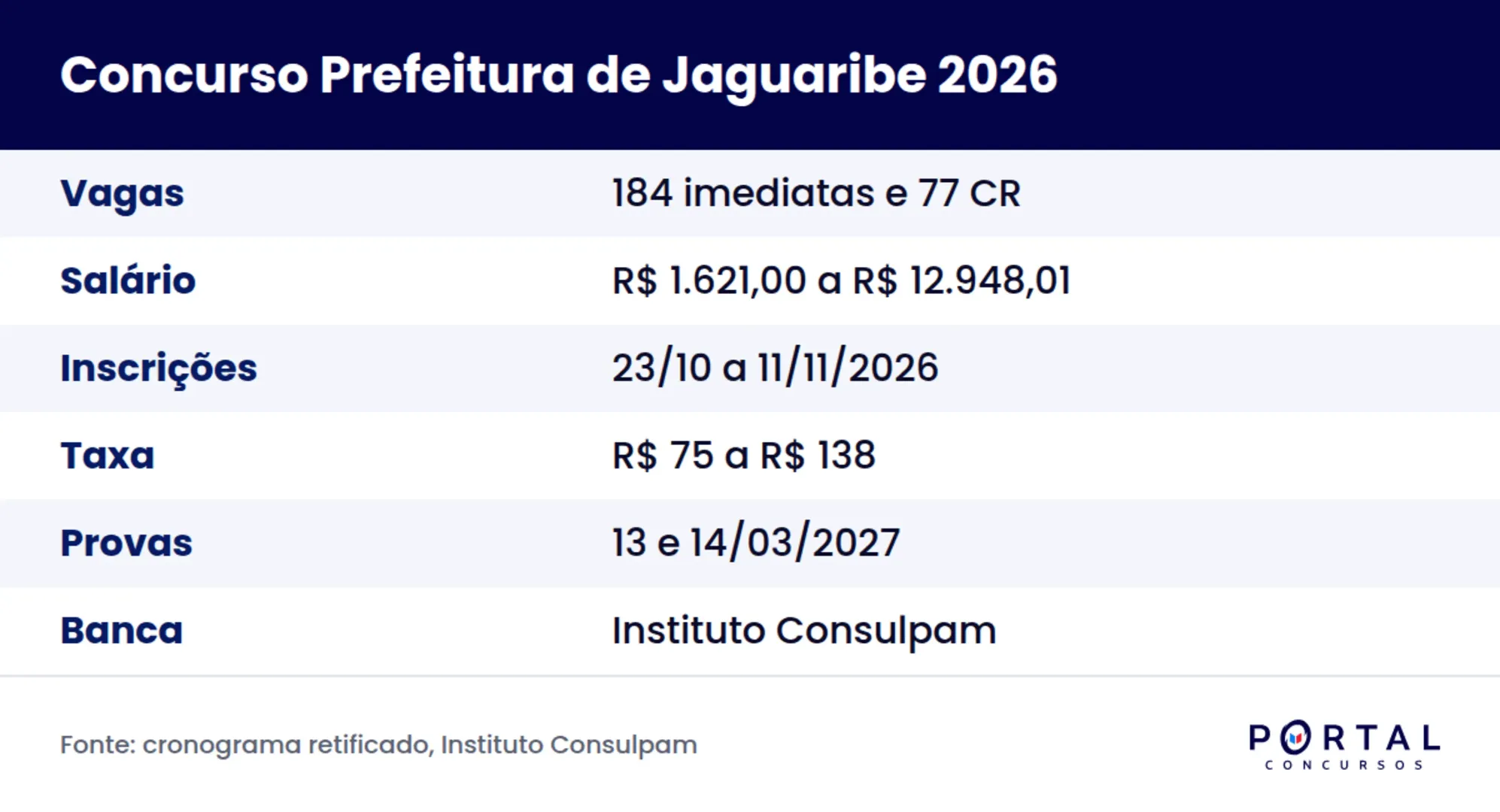 Ficha do concurso da Prefeitura de Jaguaribe CE 2026 com inscrições reabertas