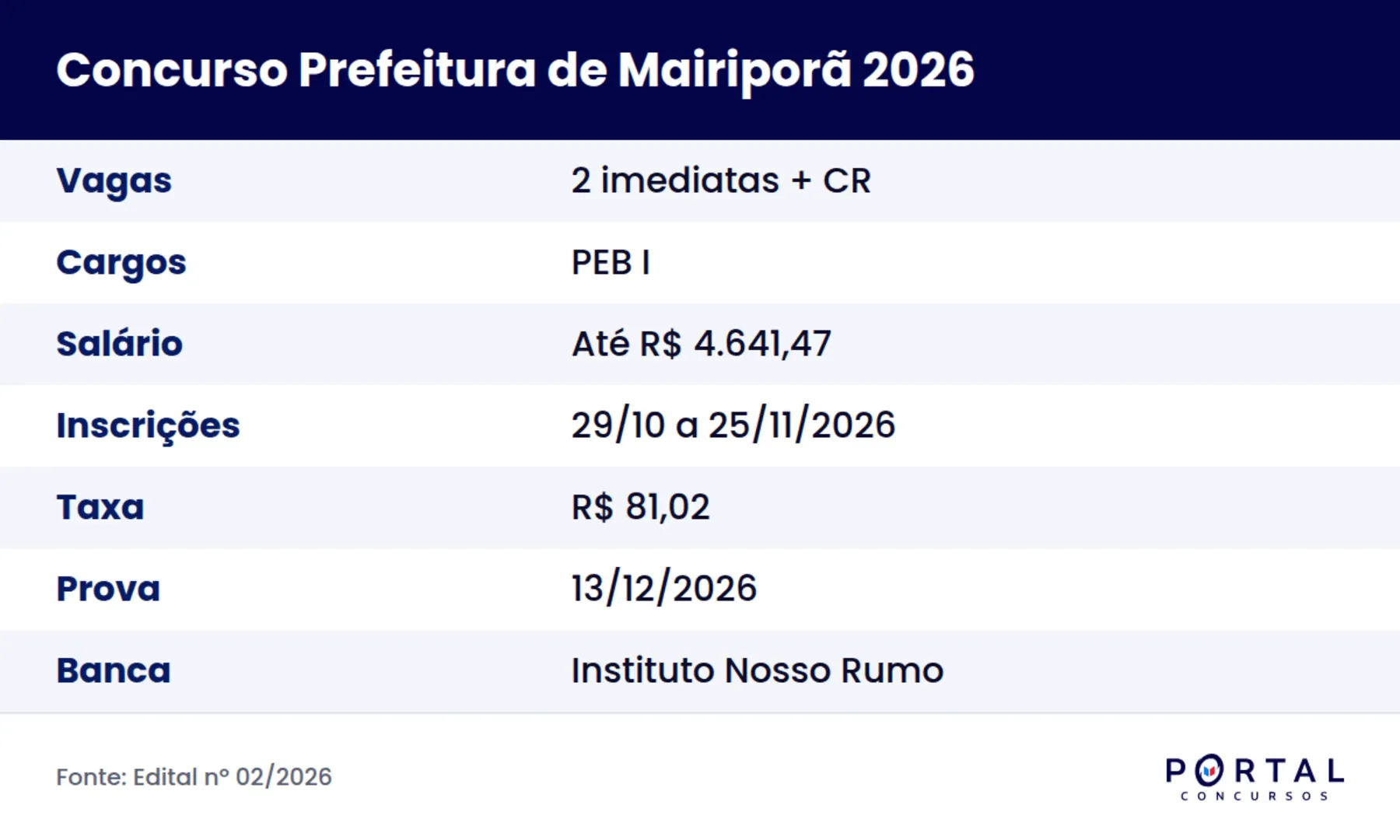Ficha do concurso da Prefeitura de Mairiporã 2026 para professor PEB I