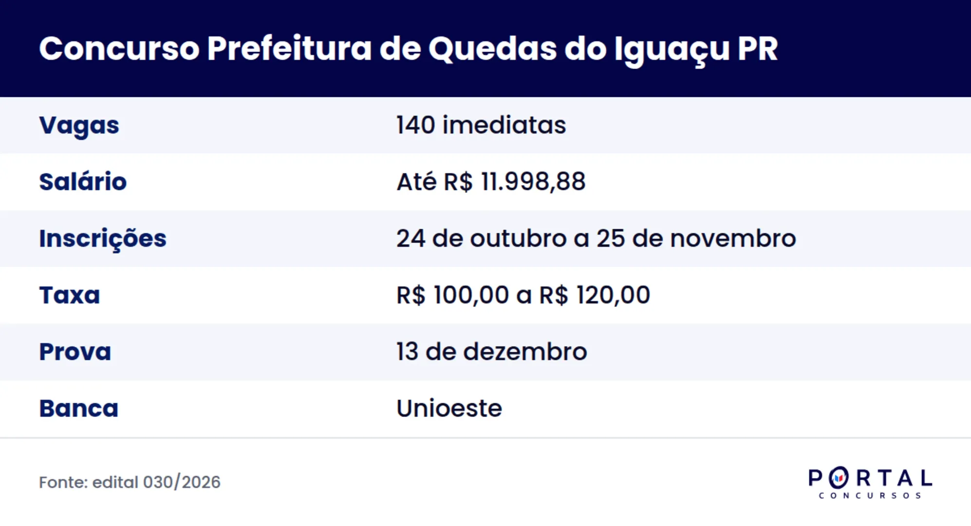 Ficha do concurso da Prefeitura de Quedas do Iguaçu PR, edital 030/2026