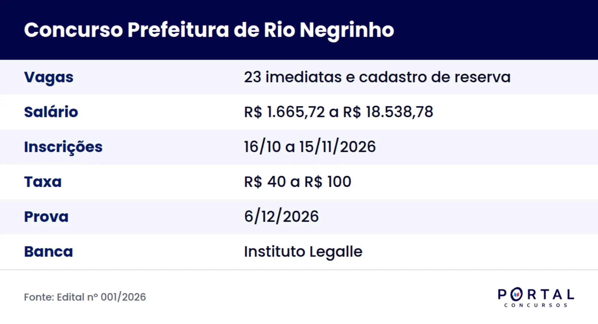 Ficha do concurso da Prefeitura de Rio Negrinho 2026 com vagas, salários, inscrições, taxa, prova e banca