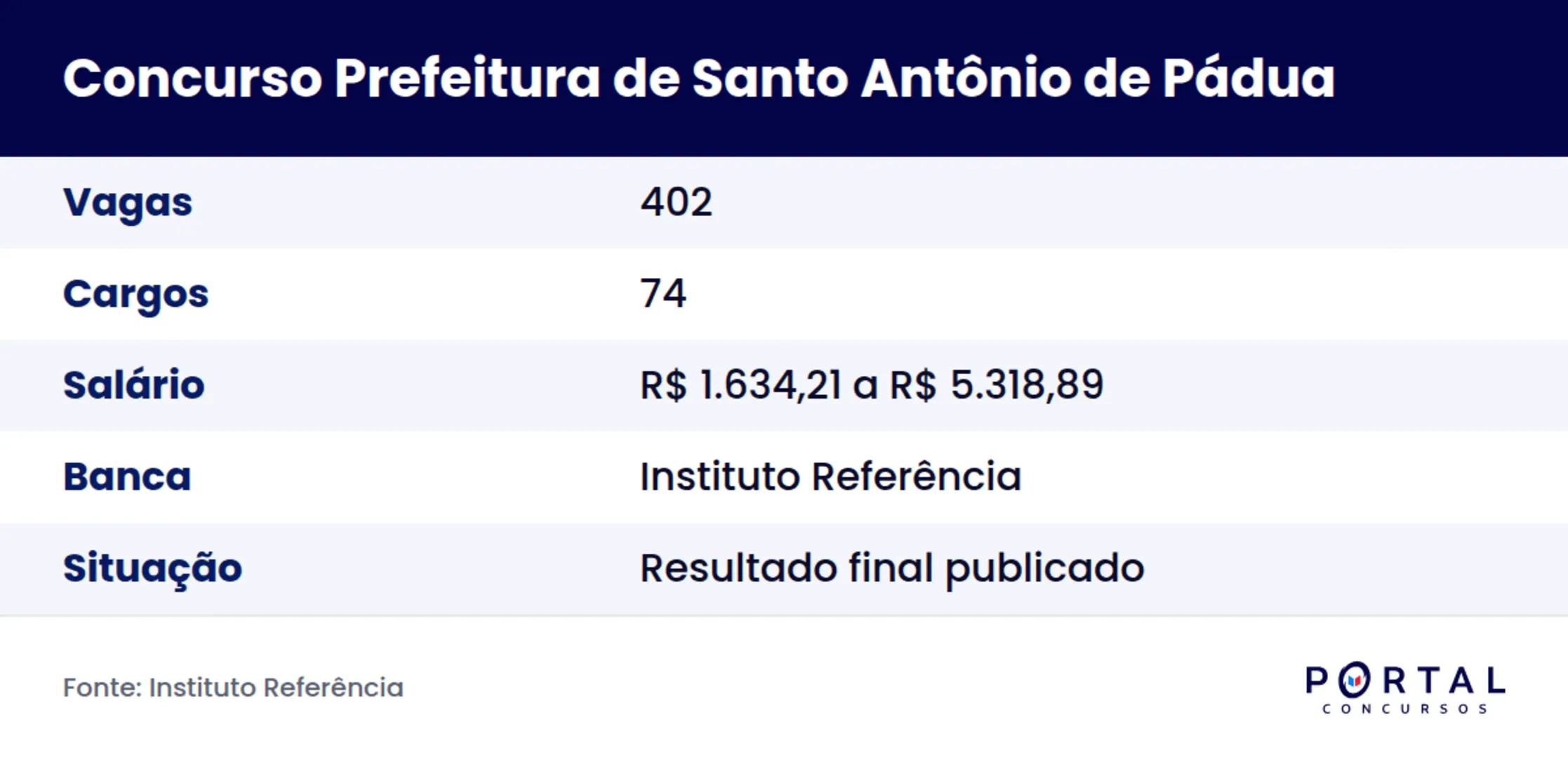 Ficha do concurso da Prefeitura de Santo Antônio de Pádua RJ com 402 vagas