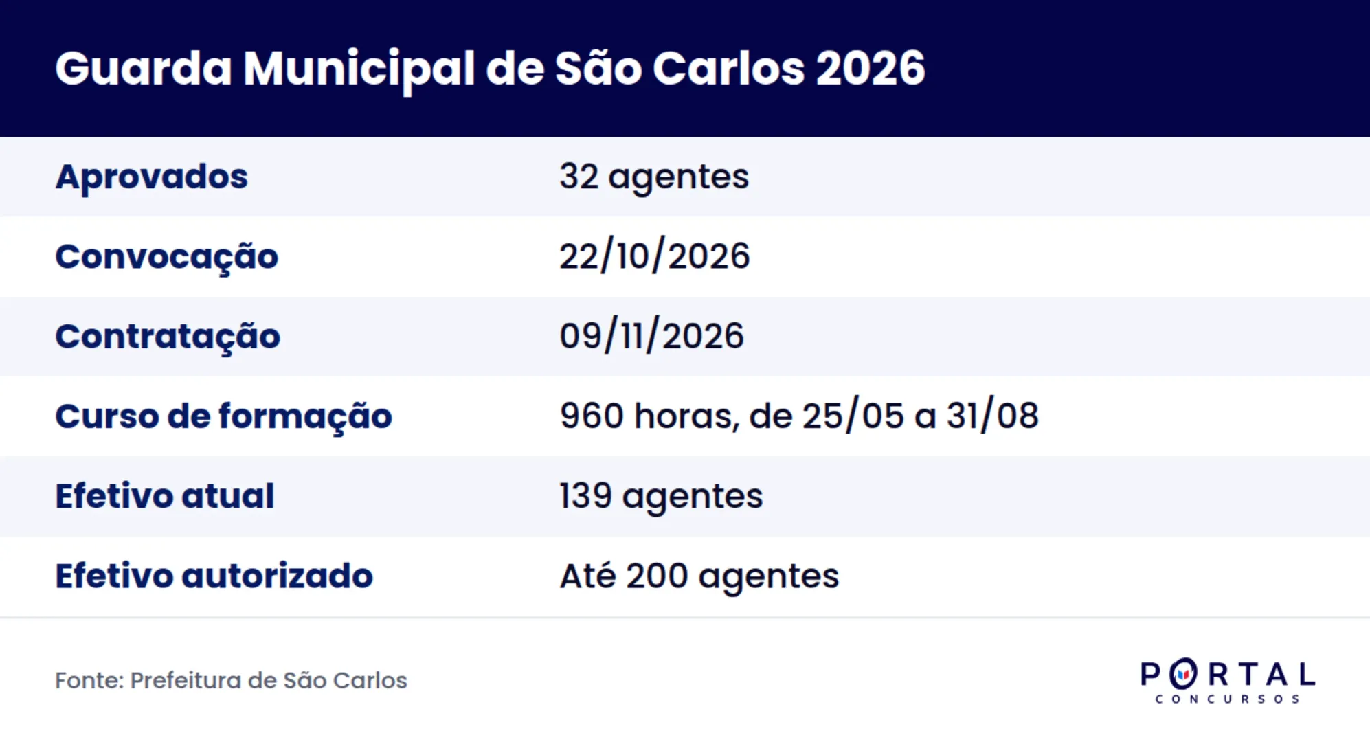 Ficha da homologação do concurso da Guarda Municipal de São Carlos 2026