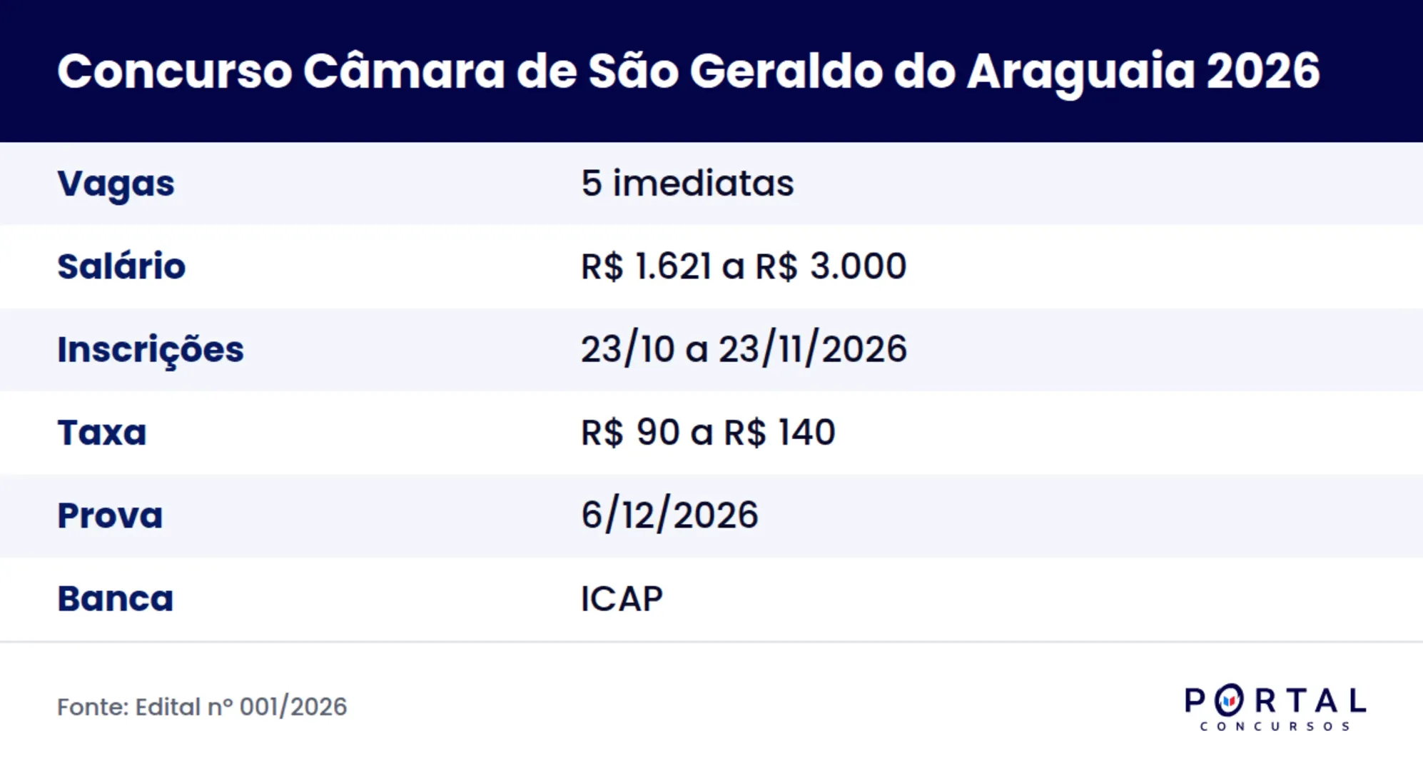 Ficha do concurso da Câmara Municipal de São Geraldo do Araguaia 2026