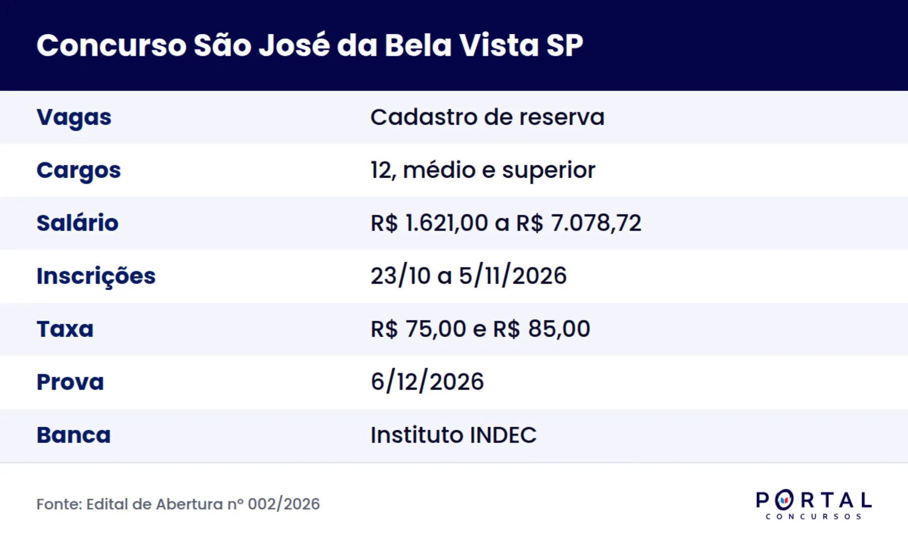 Ficha do concurso da Prefeitura de São José da Bela Vista SP, edital 002/2026