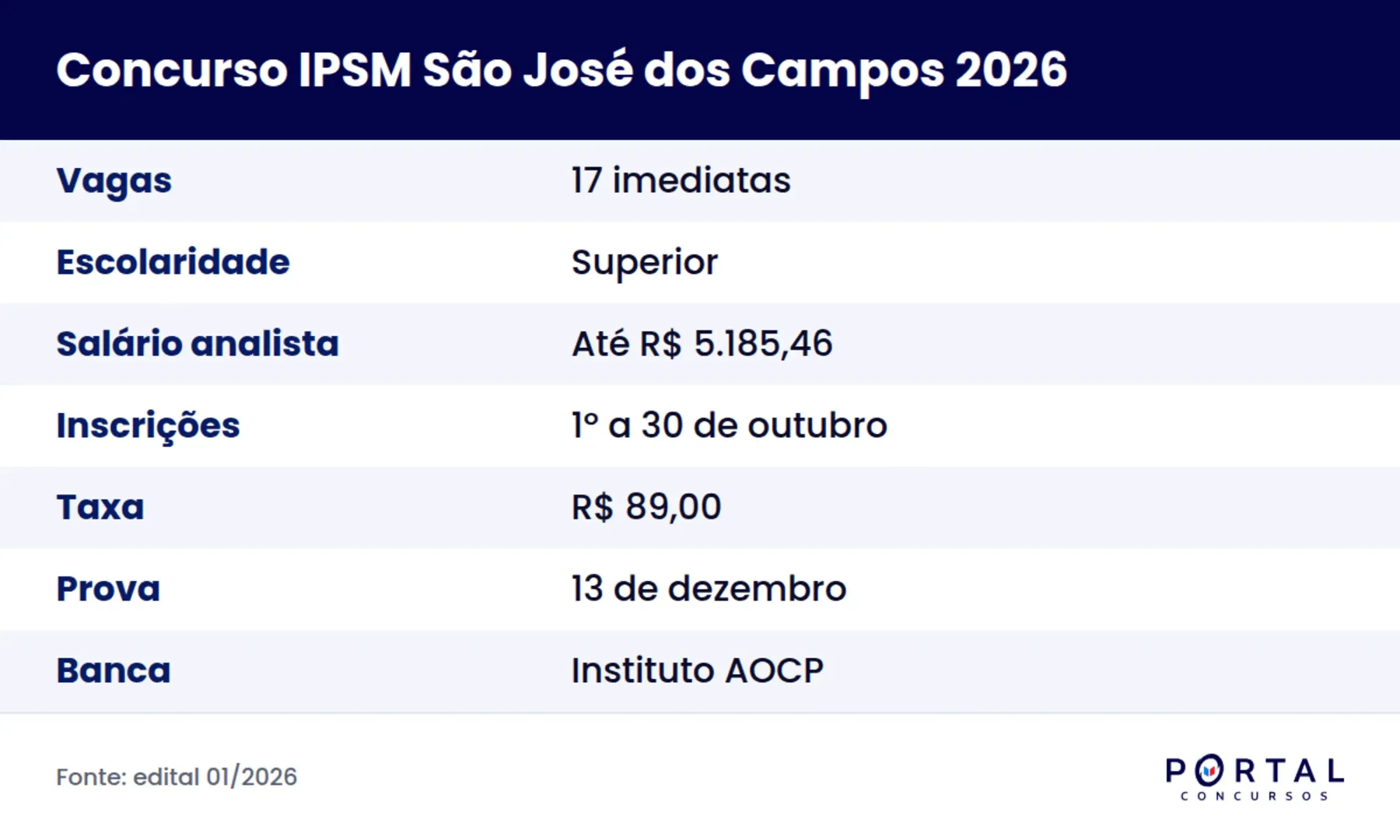 Concurso IPSM de São José dos Campos 2026: vagas, salário e prazos