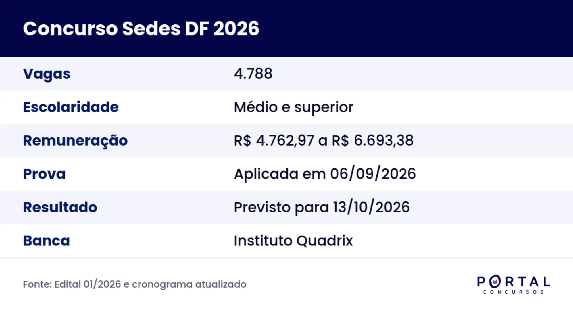 Ficha do concurso Sedes DF 2026 com vagas, remuneração e datas