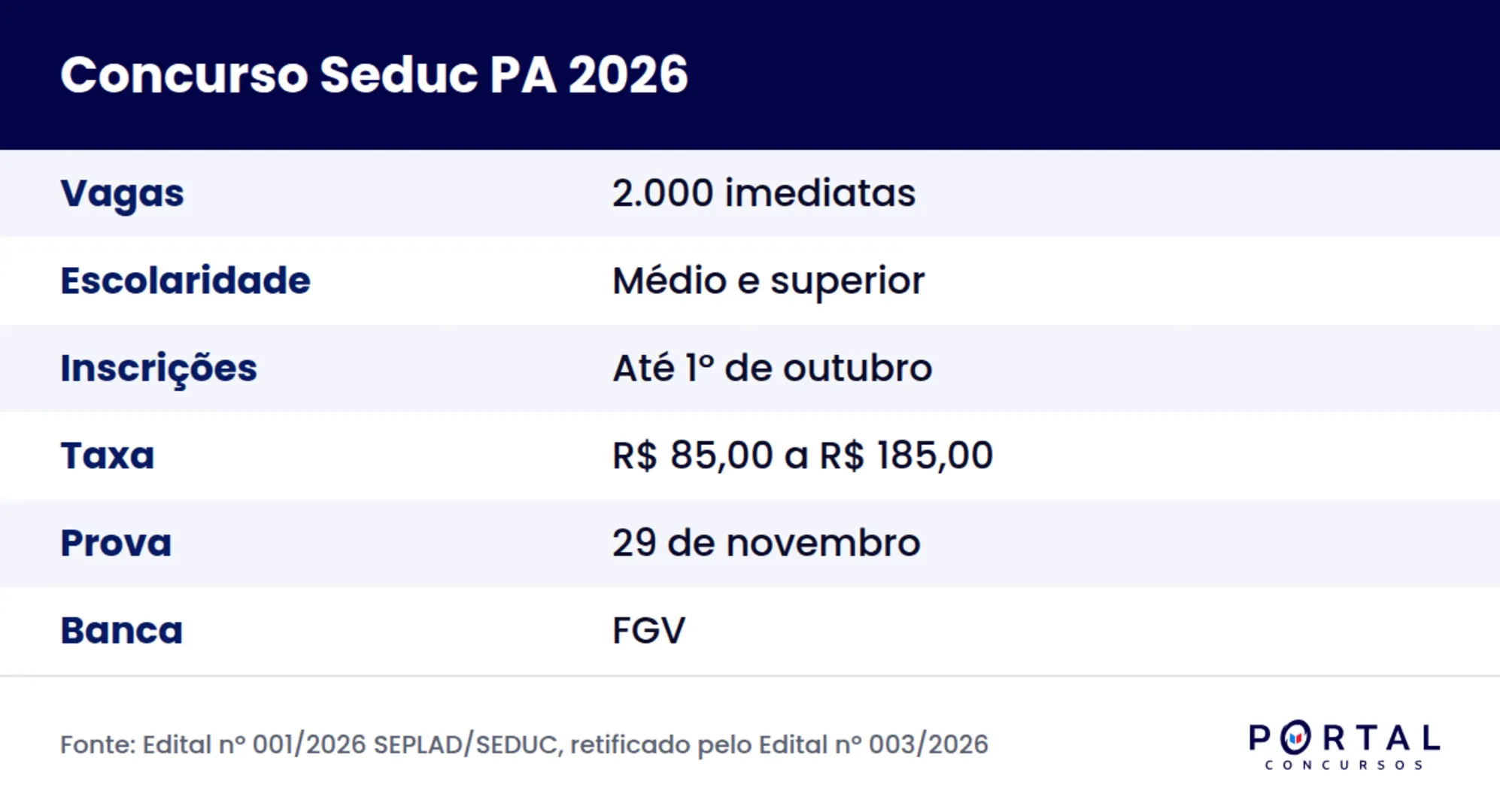 Ficha do concurso Seduc PA 2026 com vagas, inscrições, taxa e data da prova