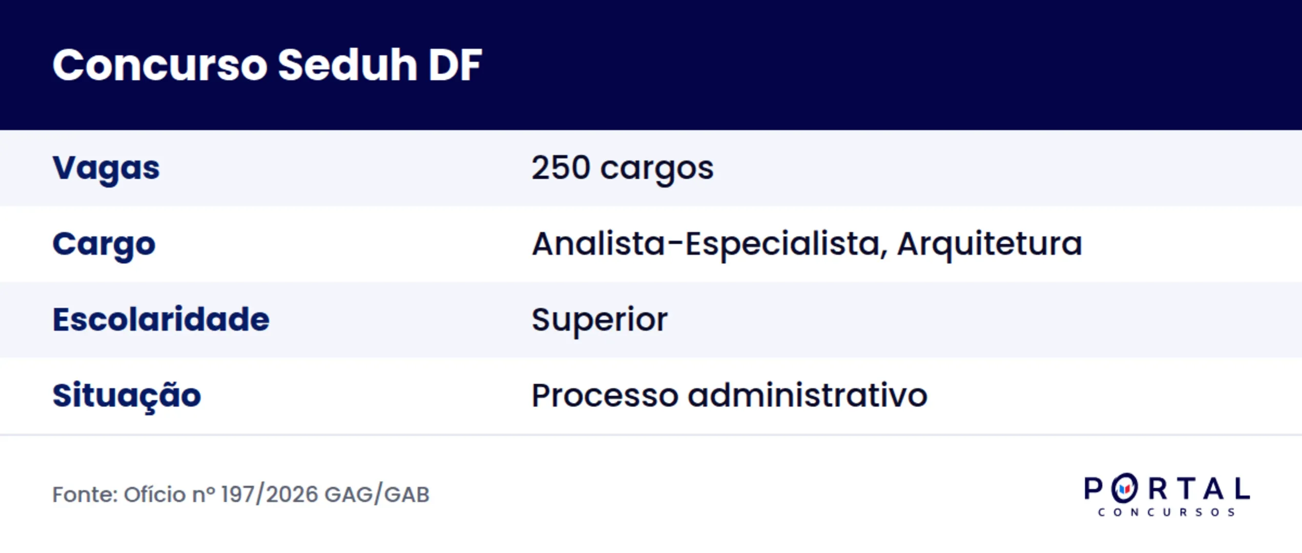Ficha do concurso Seduh DF para arquitetos