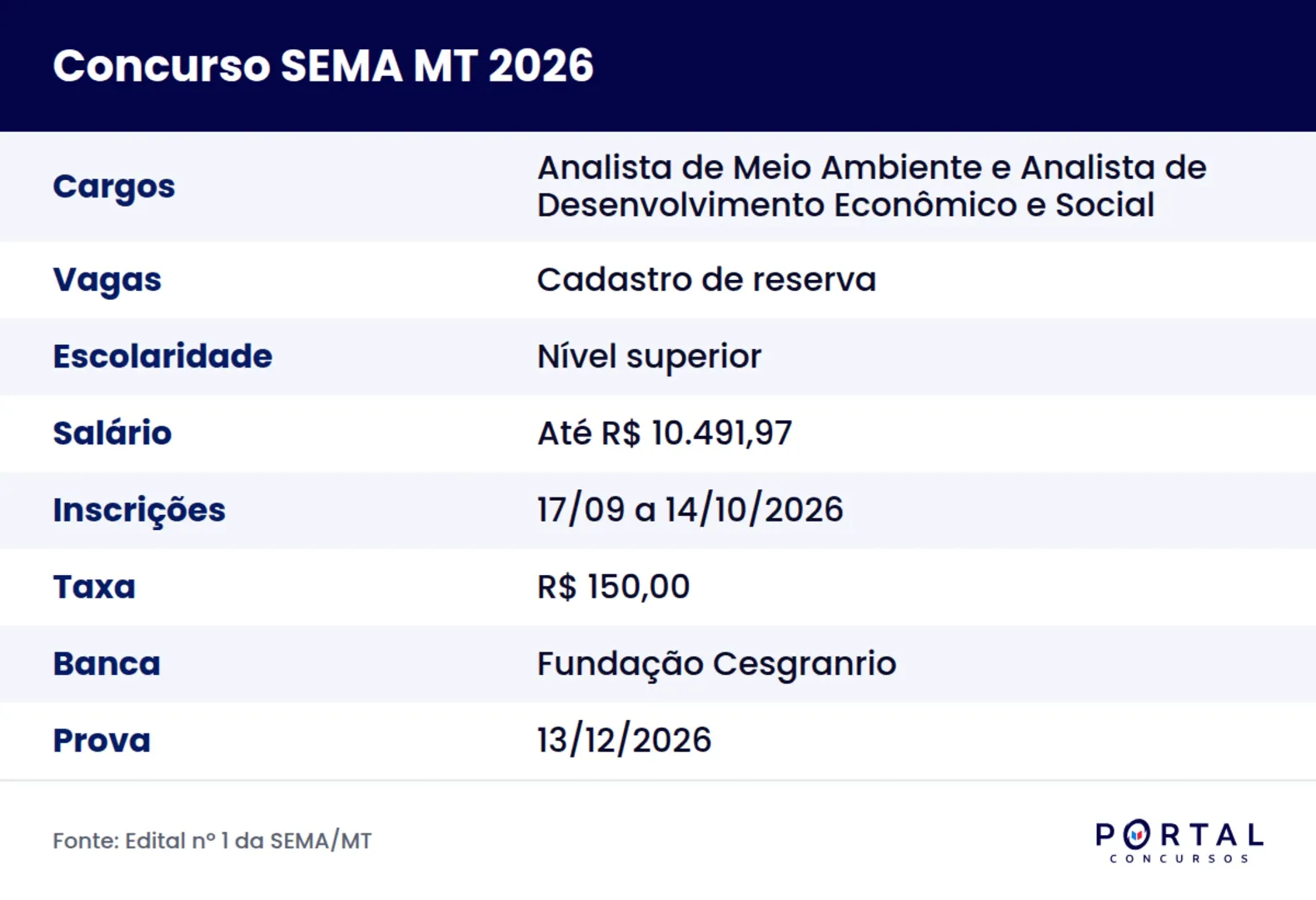 Ficha do concurso SEMA MT 2026 com cargos, salário, inscrições e data da prova