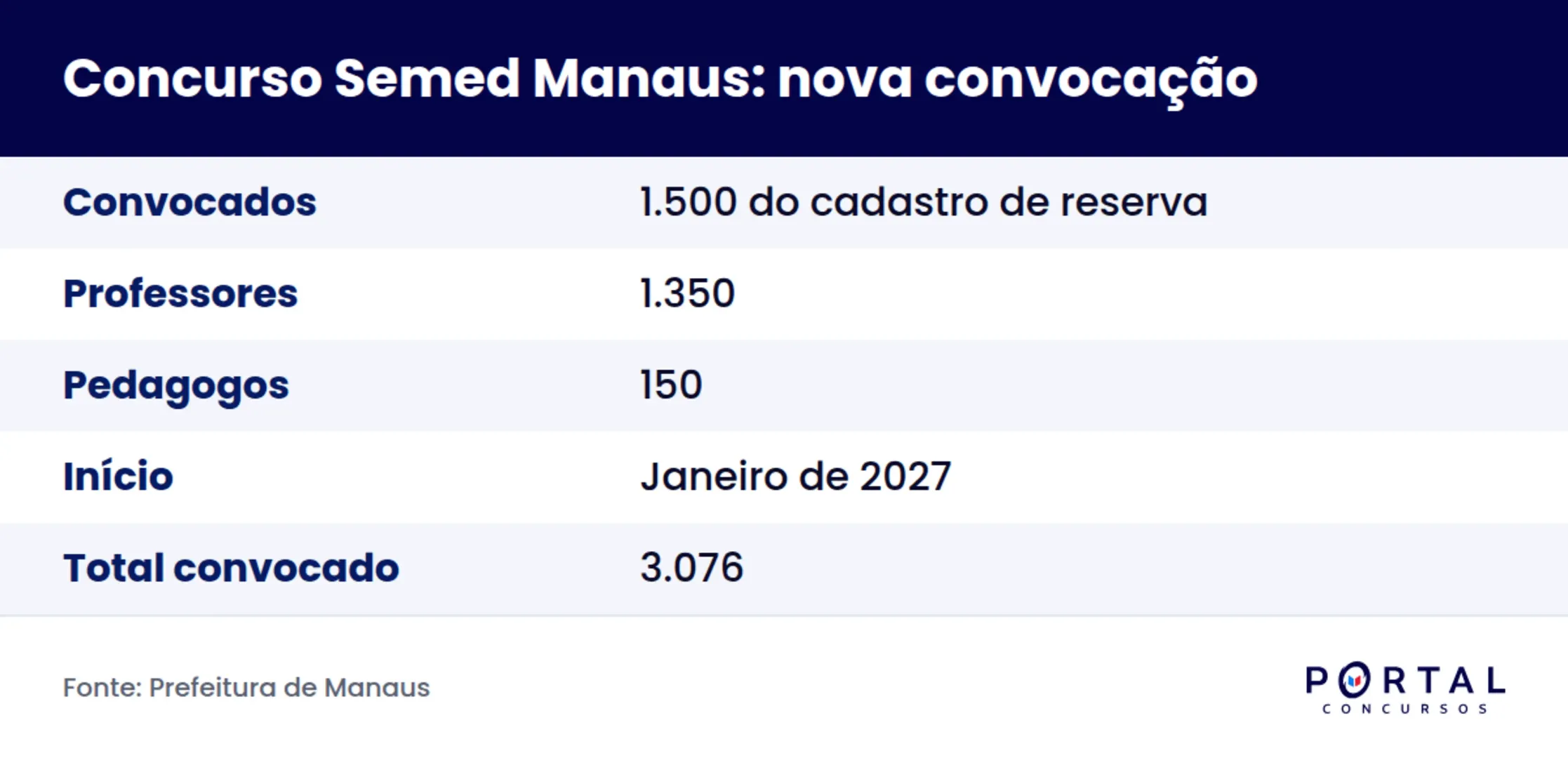 Convocação do concurso Semed Manaus 001/2025