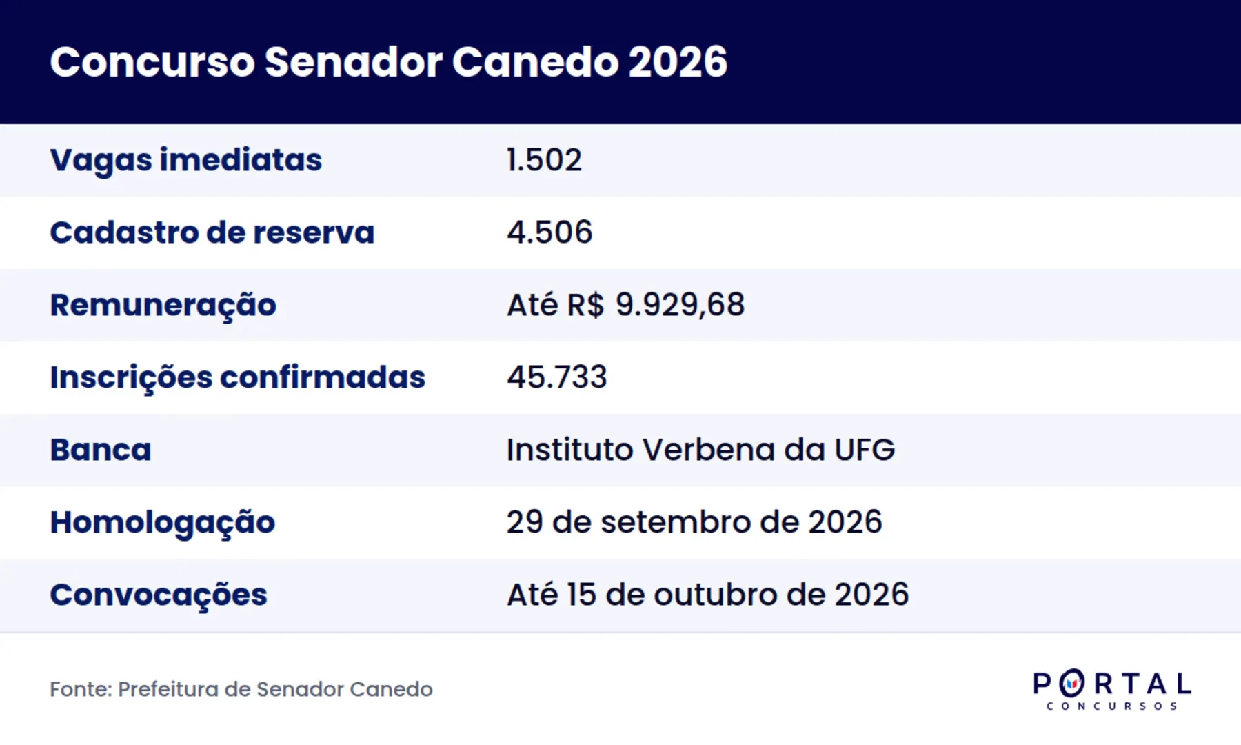 Ficha do concurso da Prefeitura de Senador Canedo 2026 homologado