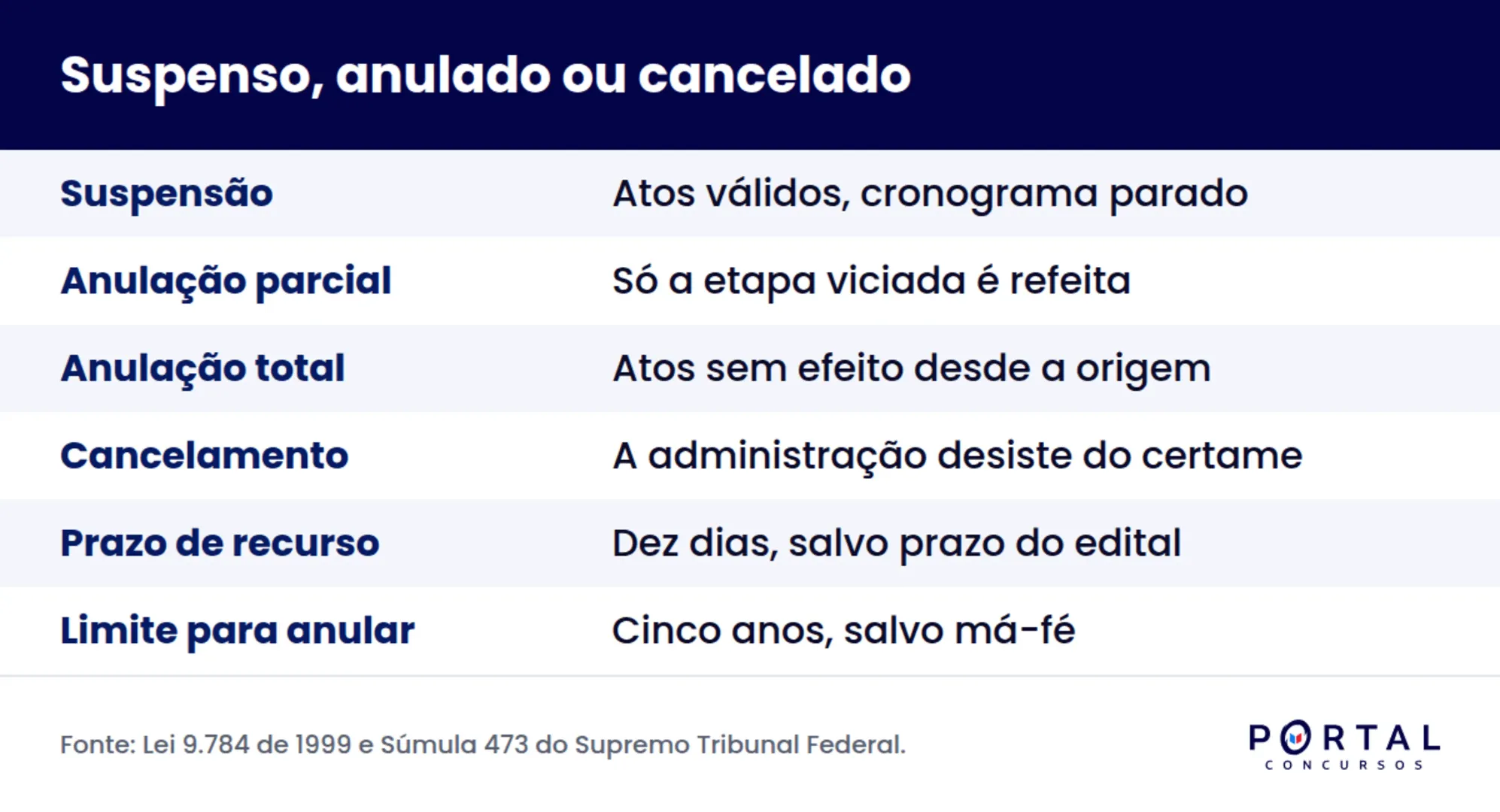Infográfico com a diferença entre concurso suspenso, anulado e cancelado e o efeito na inscrição