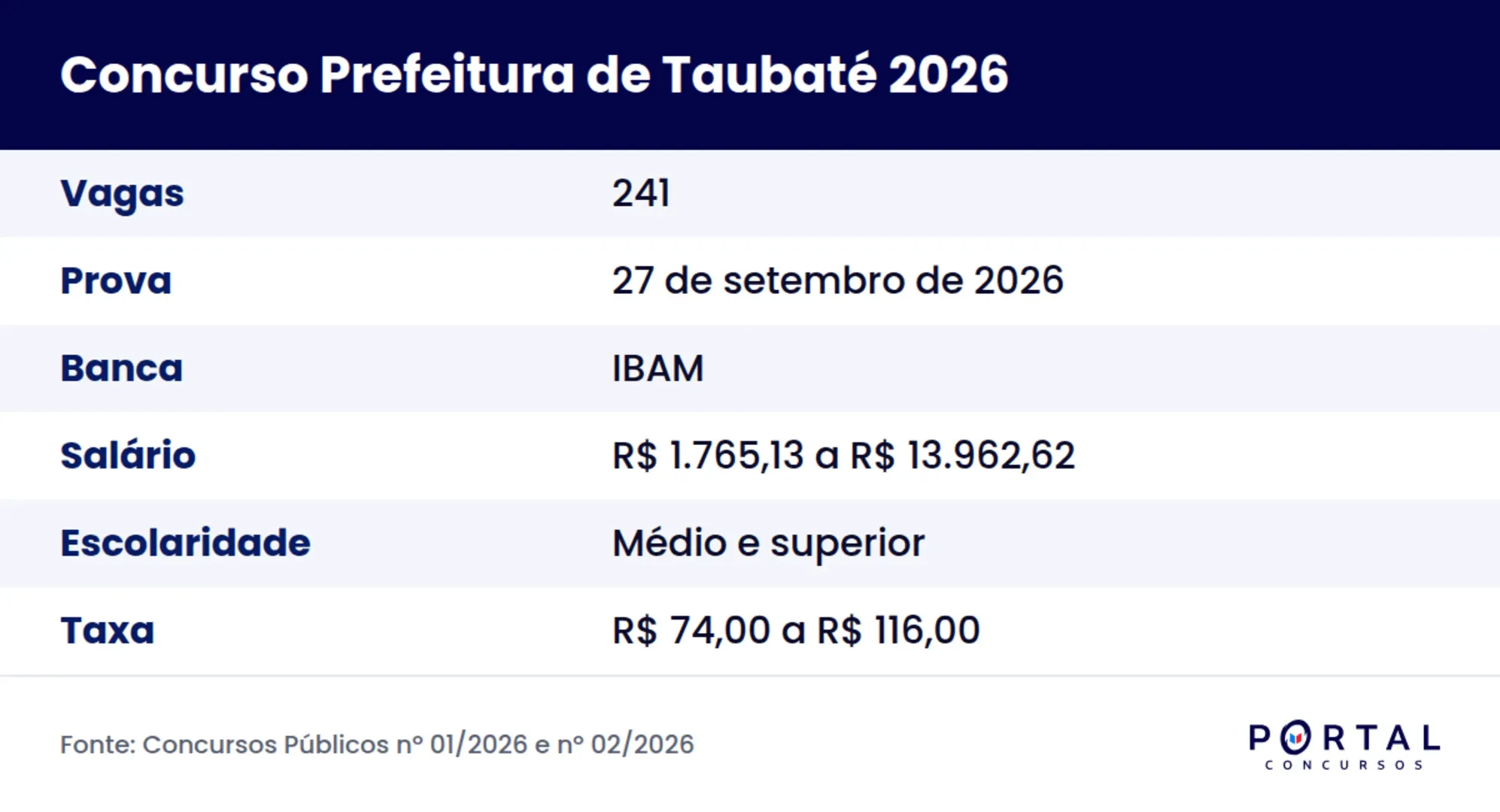 Ficha do concurso da Prefeitura de Taubaté 2026 com vagas, salários, banca e data da prova