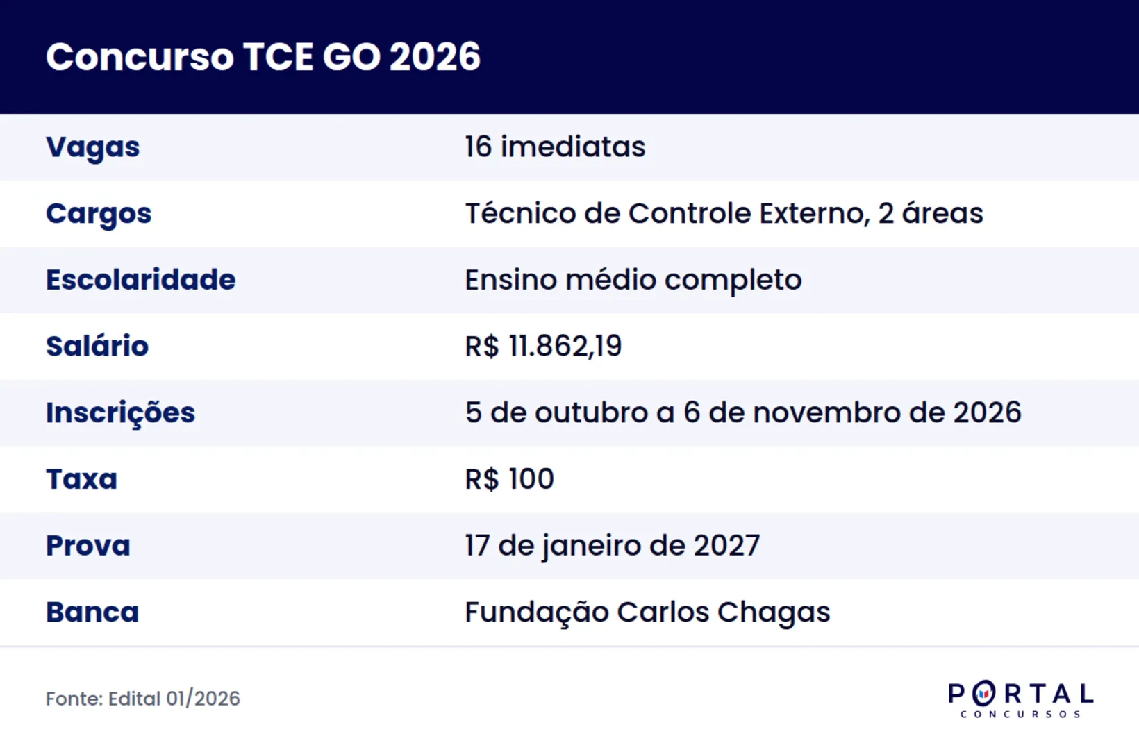 Ficha do concurso TCE GO 2026 para Técnico de Controle Externo