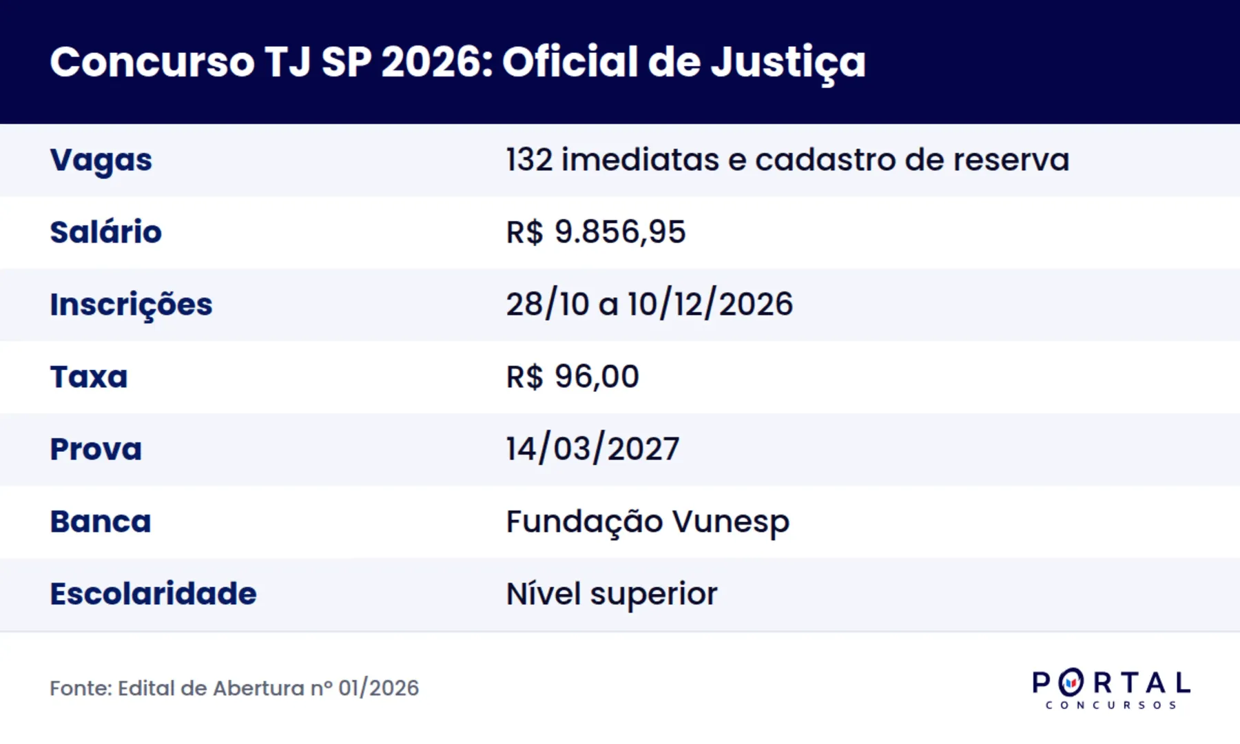 Ficha do concurso TJ SP 2026 para Oficial de Justiça
