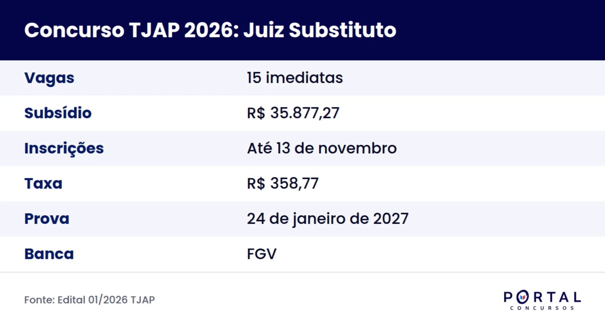 Ficha do concurso TJAP 2026 para Juiz de Direito Substituto