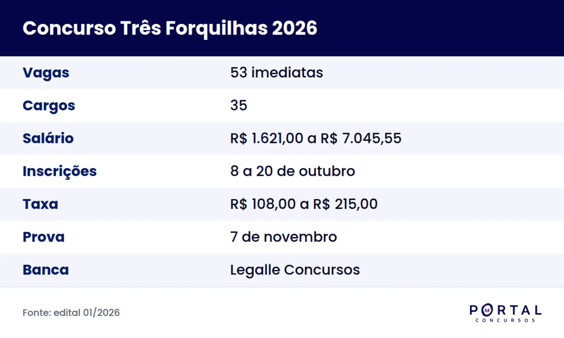 Concurso Prefeitura de Três Forquilhas 2026