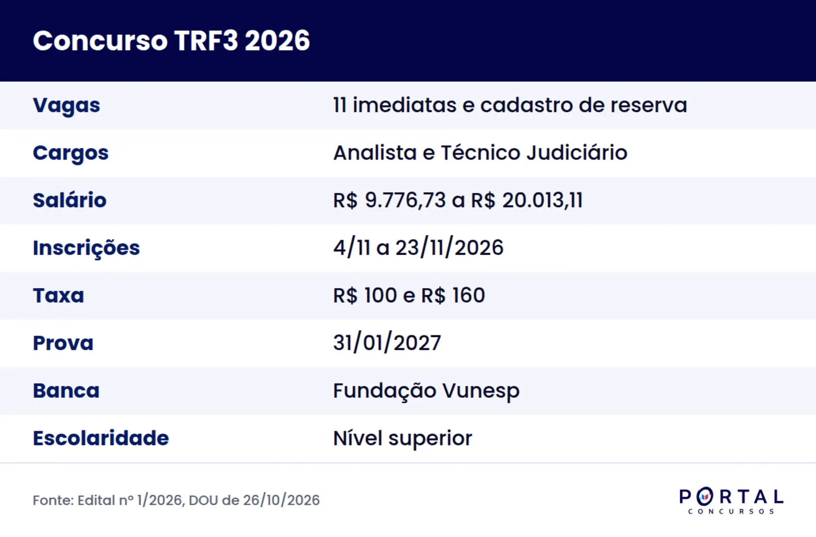 Ficha do concurso TRF3 2026 com vagas, salários, inscrições, taxa, prova e banca