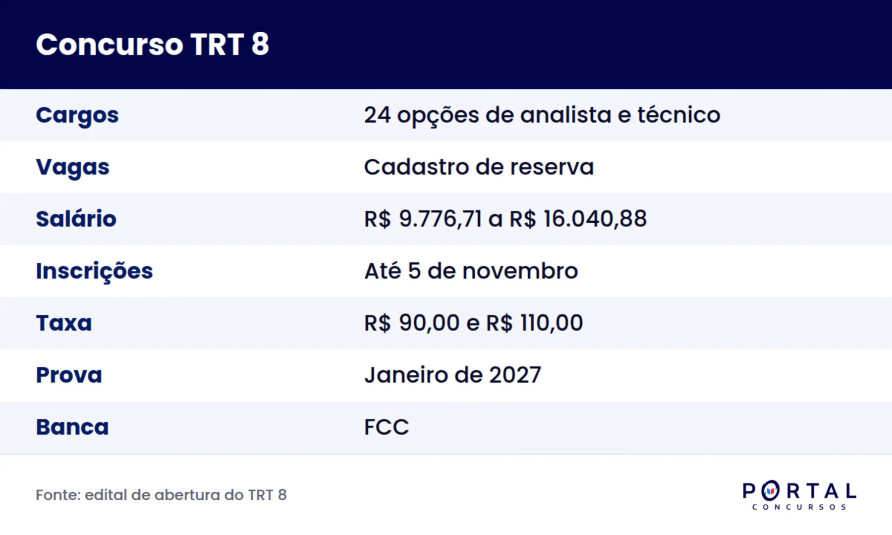 Ficha do concurso TRT 8 2026, Pará e Amapá