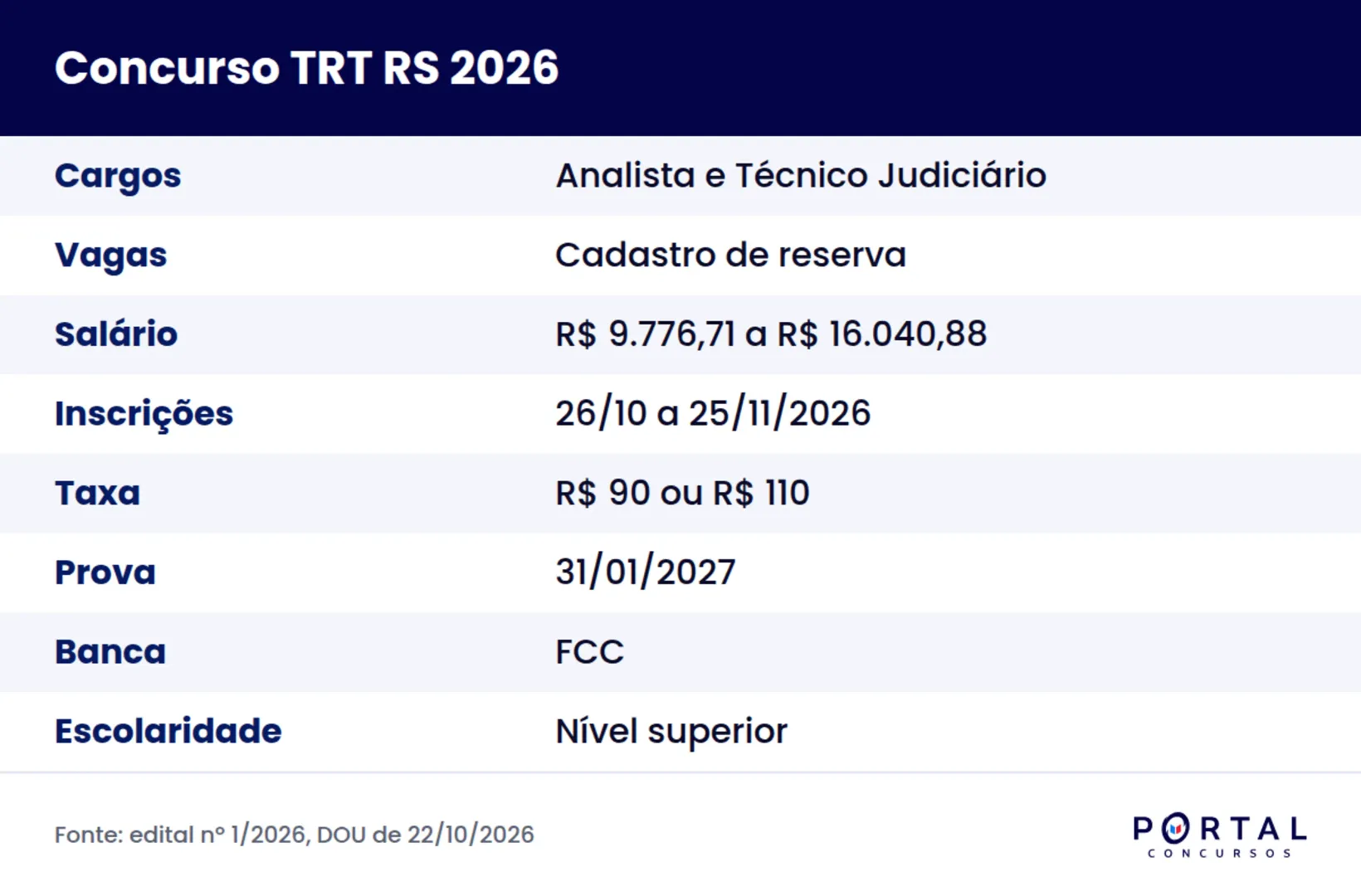 Ficha do concurso TRT RS 2026, edital nº 1/2026