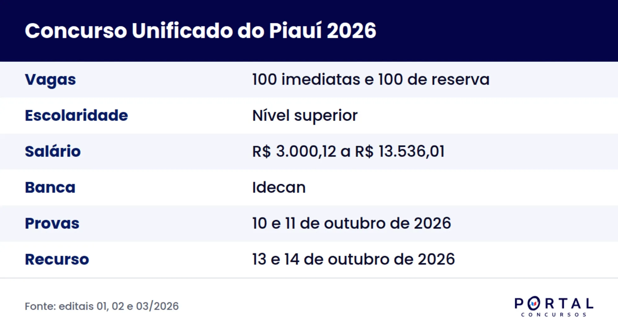 Ficha do Concurso Unificado do Piauí 2026 com vagas, salários e datas do gabarito