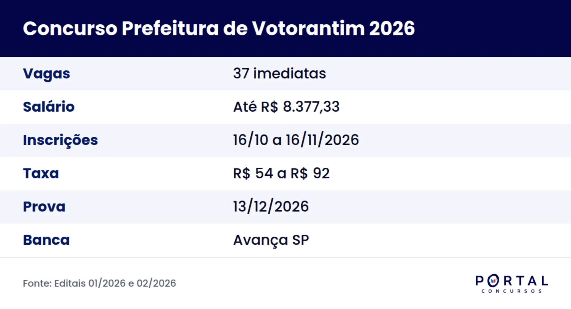 Concurso Prefeitura de Votorantim 2026: ficha com vagas, salários, inscrições e prova