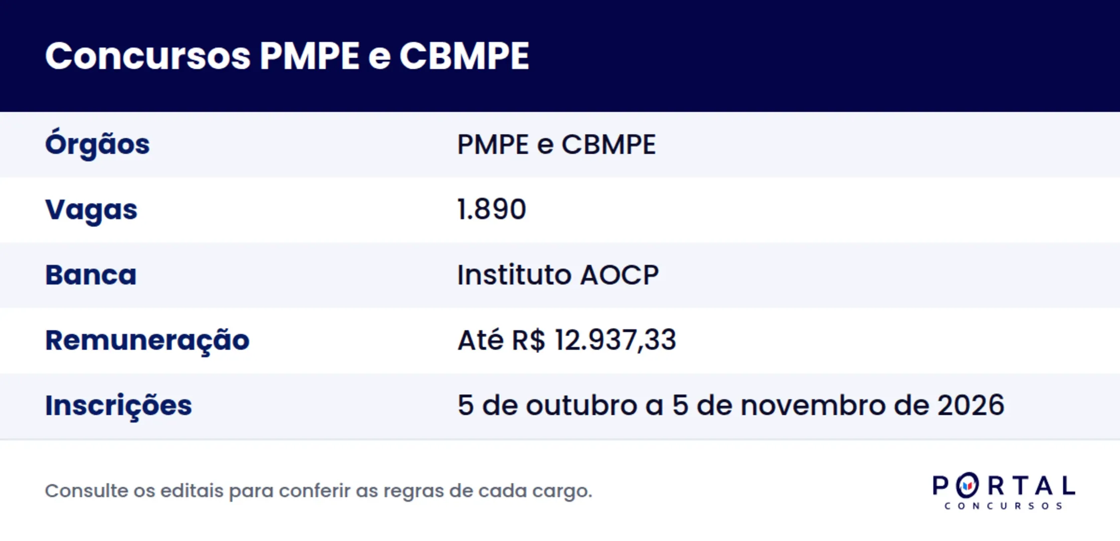 Informações sobre os concursos da Polícia Militar e do Corpo de Bombeiros de Pernambuco.