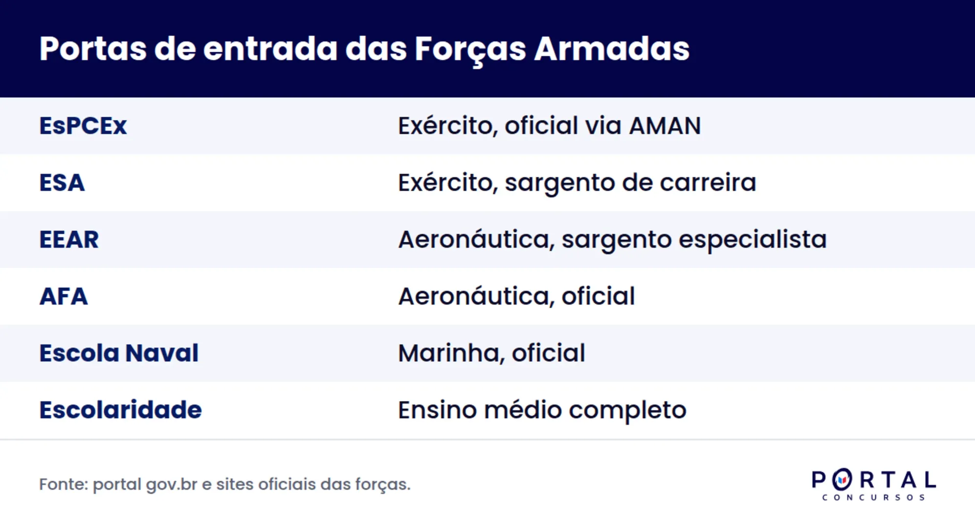 Comparativo das escolas dos concursos das Forças Armadas por escolaridade e carreira formada