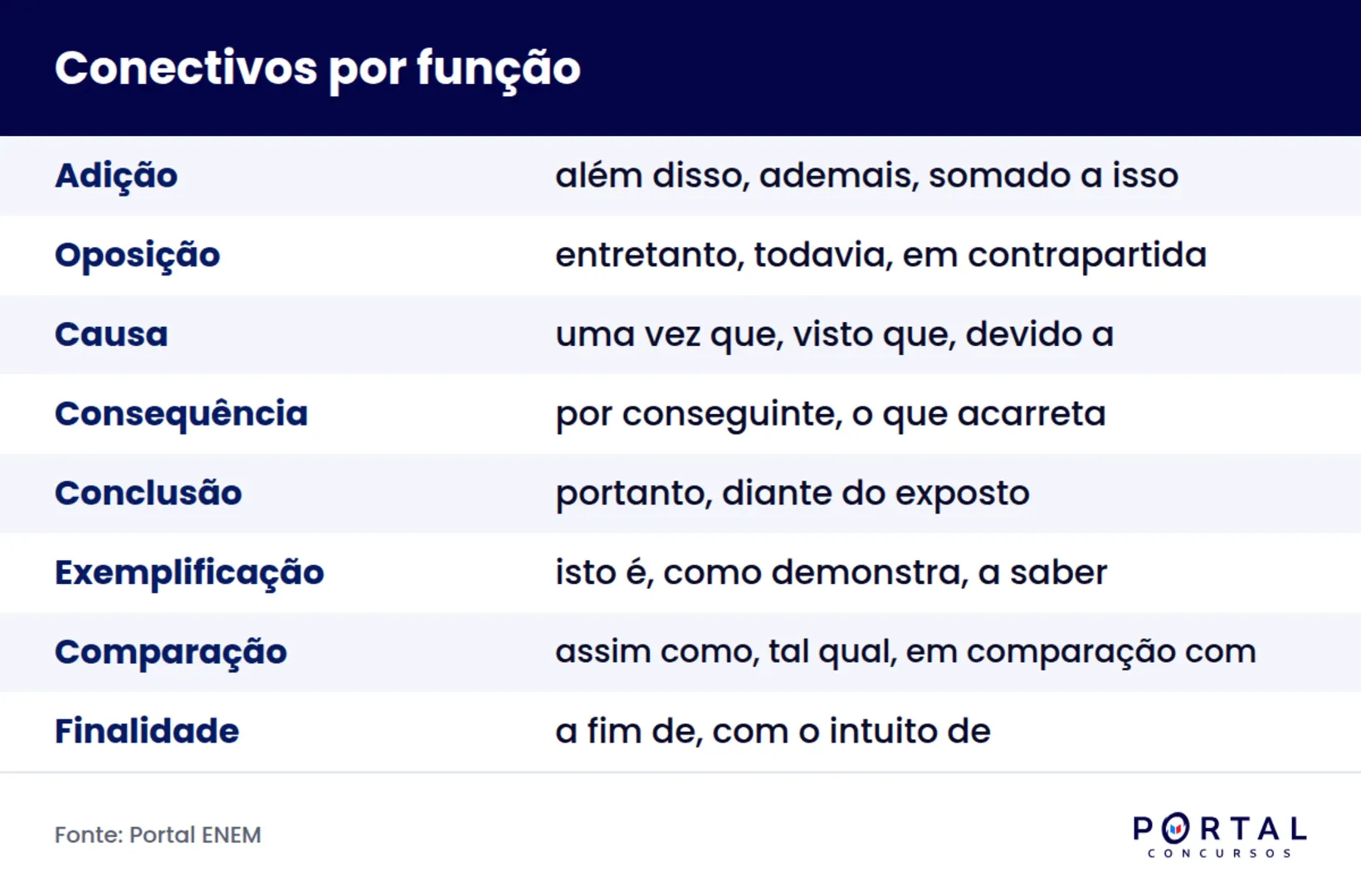 Infográfico com as oito funções de conectivos para redação do Enem e exemplos de cada uma