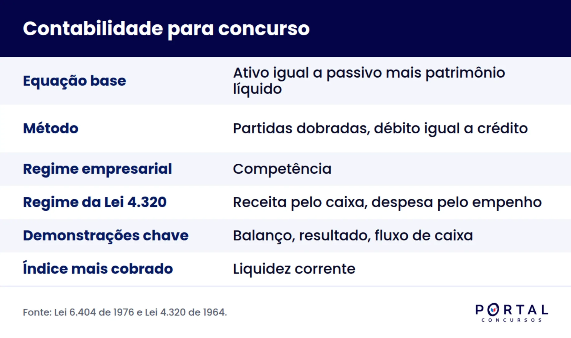 Infográfico com os blocos de contabilidade para concurso e a equação do patrimônio
