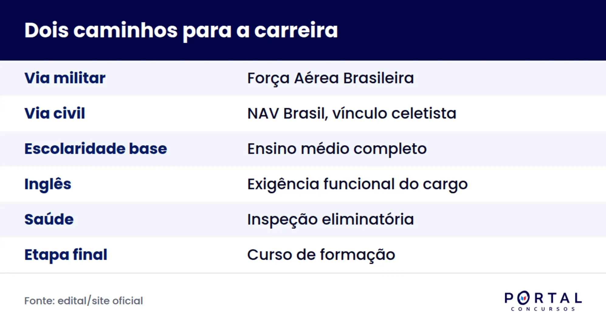 Infográfico comparando a via militar e a via civil de ingresso na carreira de controlador de tráfego aéreo