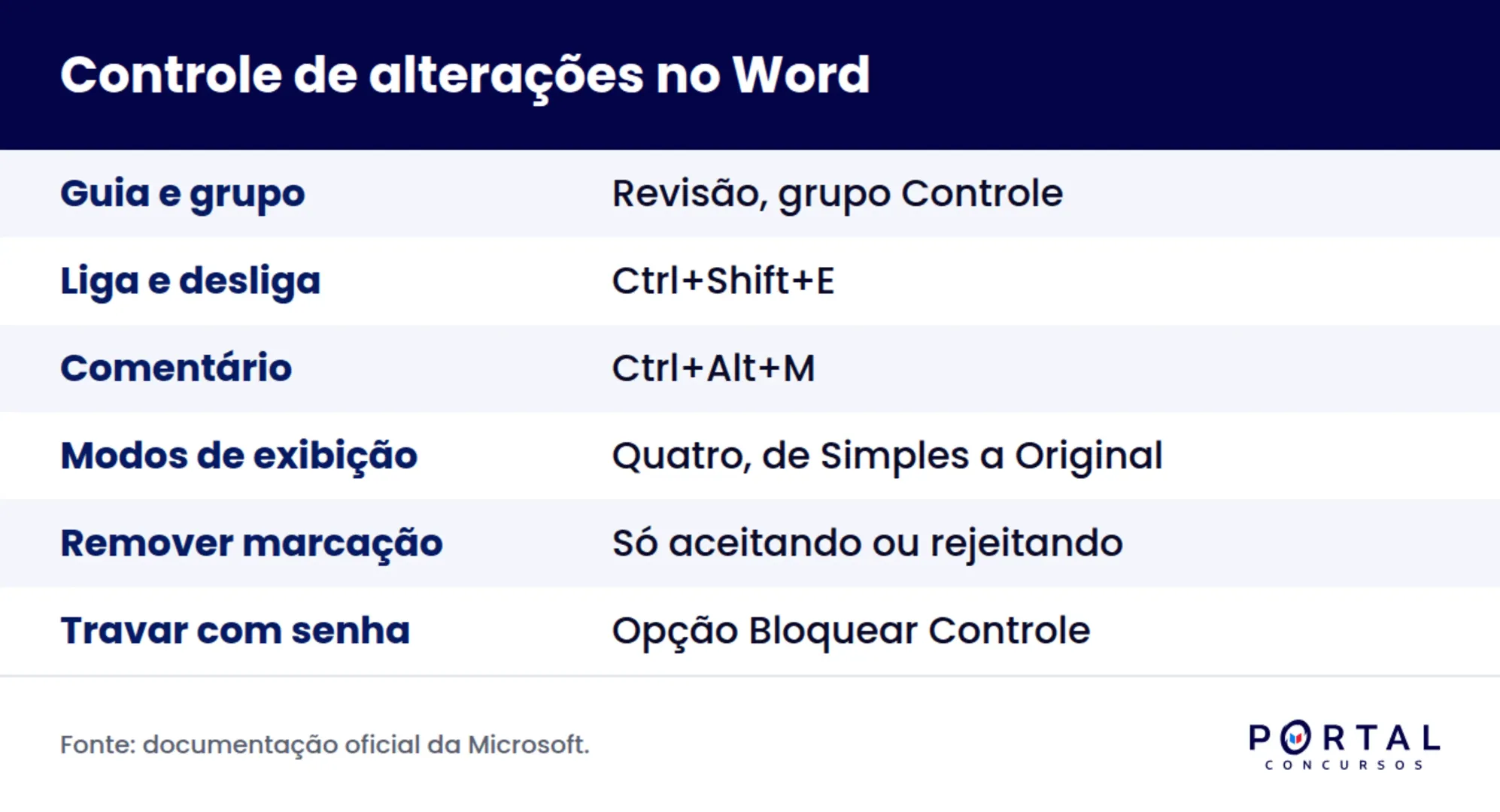 Resumo do controle de alterações no Word com guia, grupo e atalhos cobrados em prova