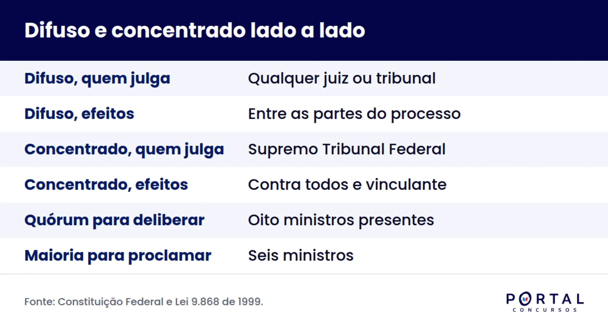 Infográfico comparando controle difuso e concentrado de constitucionalidade