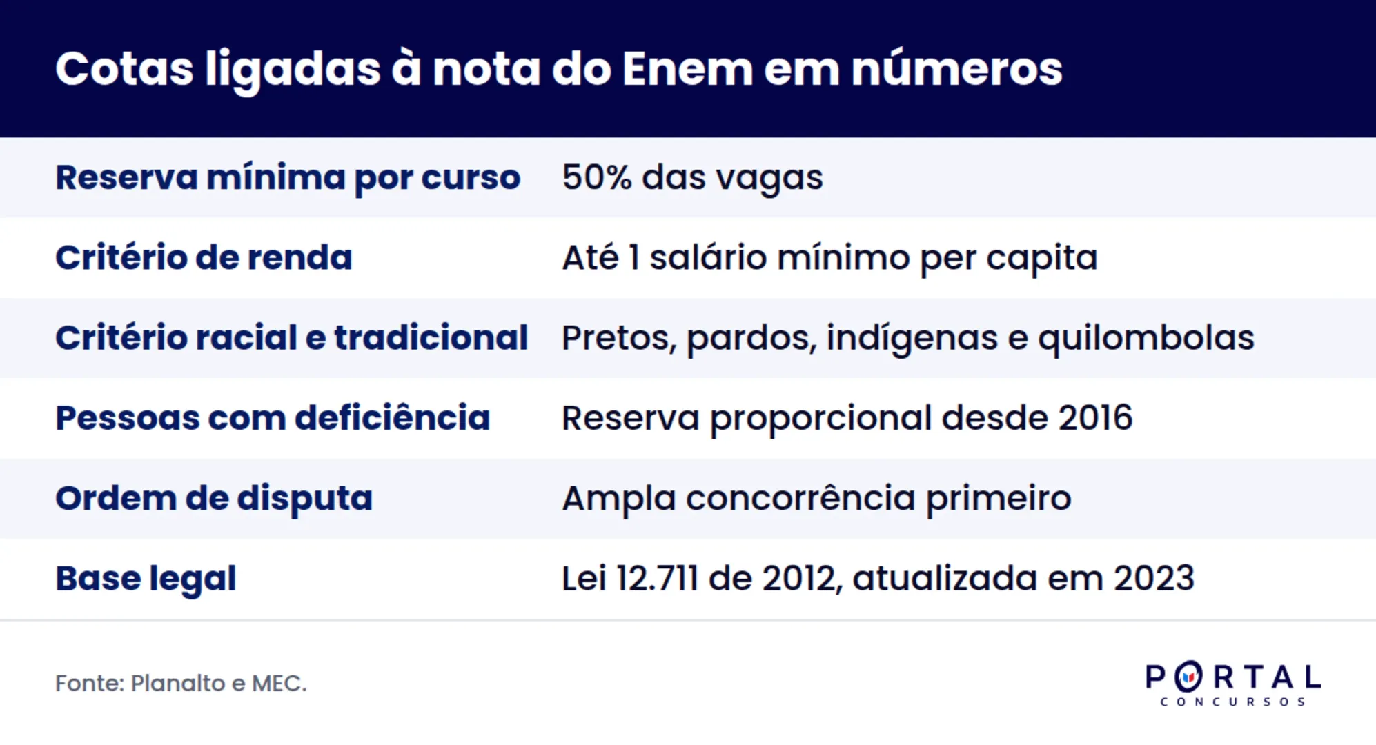 Como funciona a Lei de Cotas para quem usa a nota do Enem.