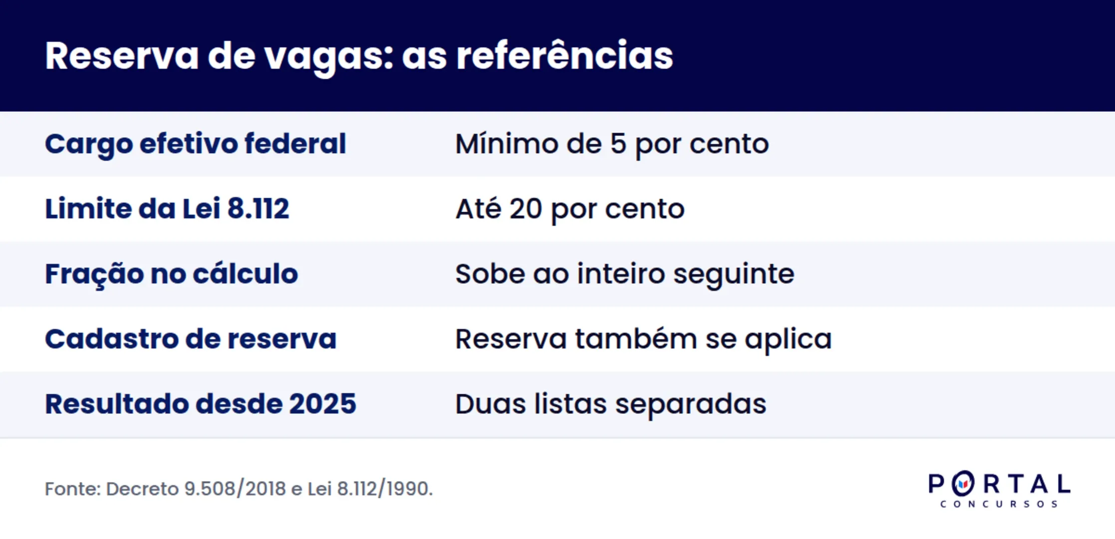 Infográfico com o percentual de vagas reservadas a pessoas com deficiência em concurso público