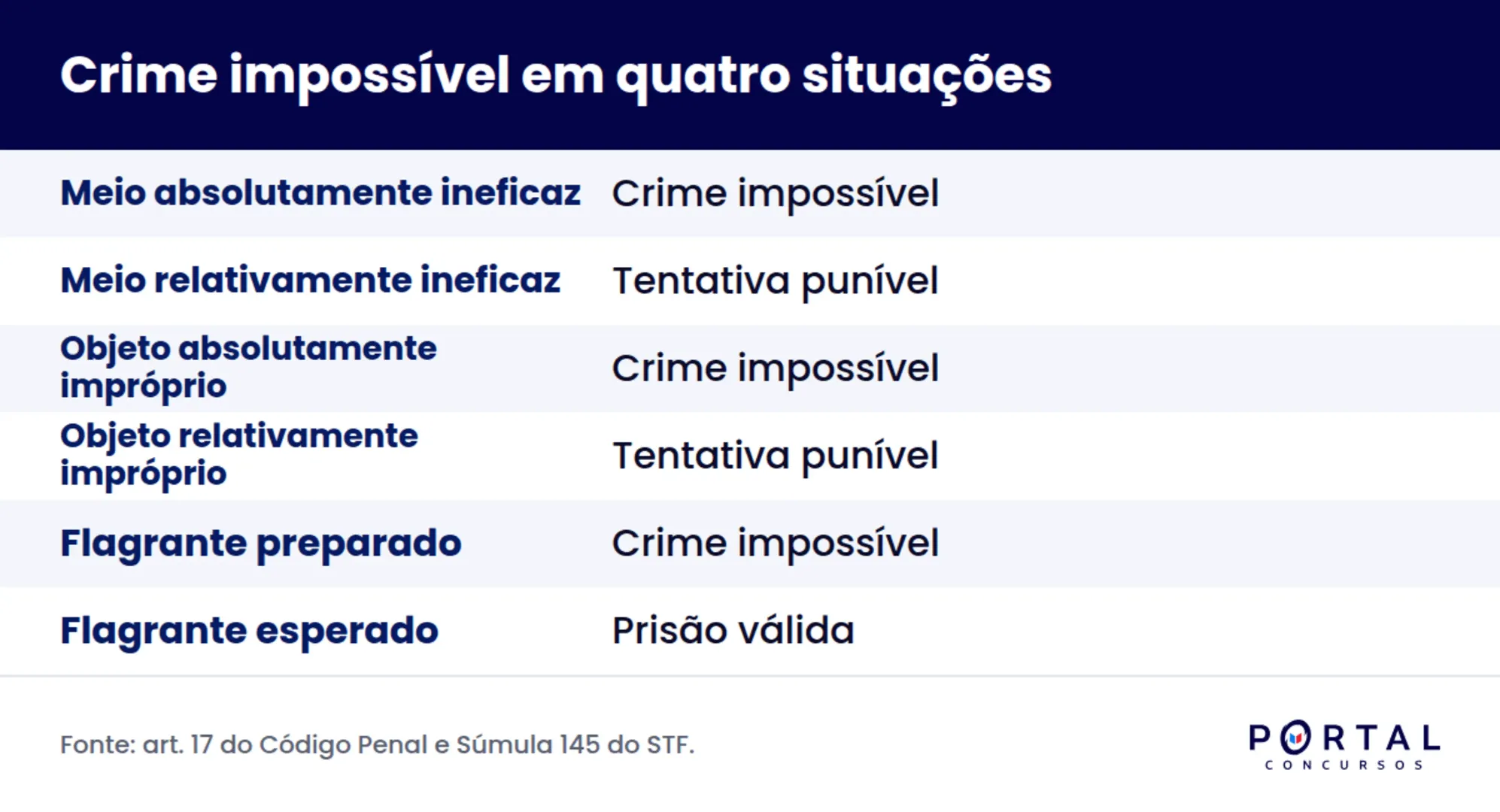 Infográfico com as quatro situações do crime impossível no Código Penal