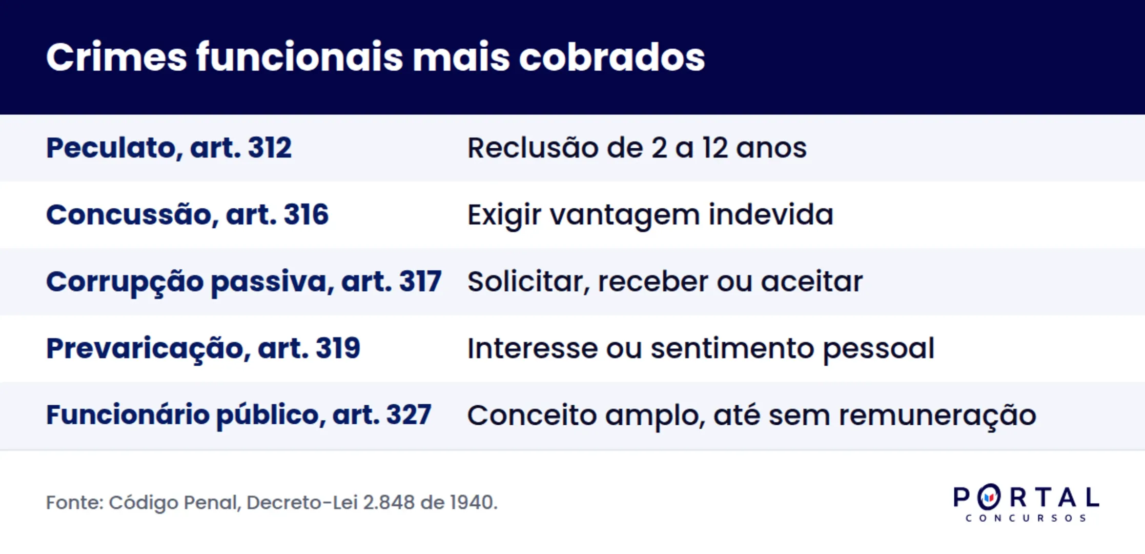 Infográfico com os principais crimes contra a administração pública e suas penas