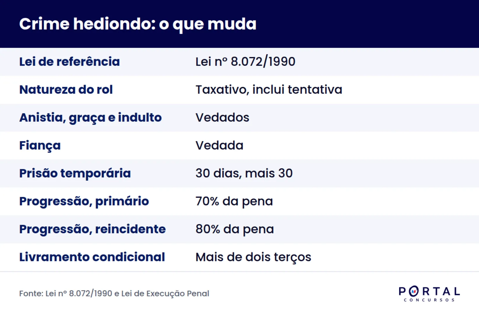 Infográfico com as consequências legais dos crimes hediondos na execução da pena