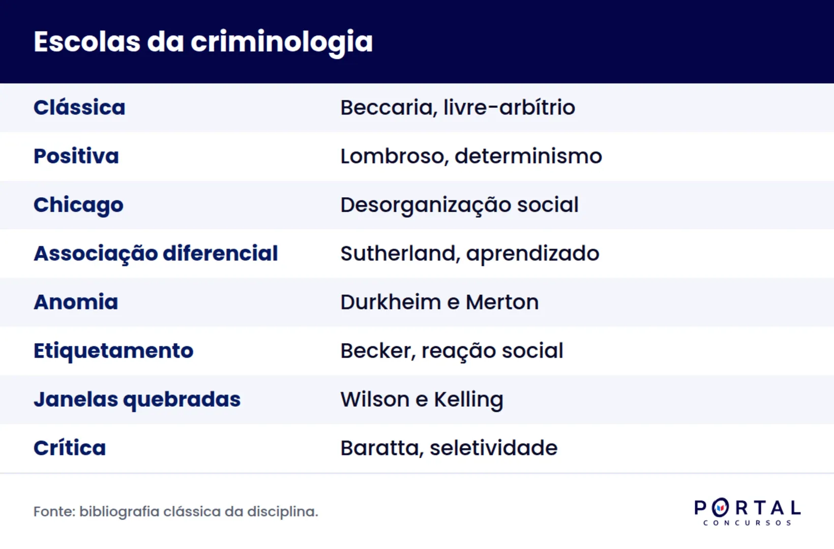 Infográfico com as escolas da criminologia para concurso e seus autores principais