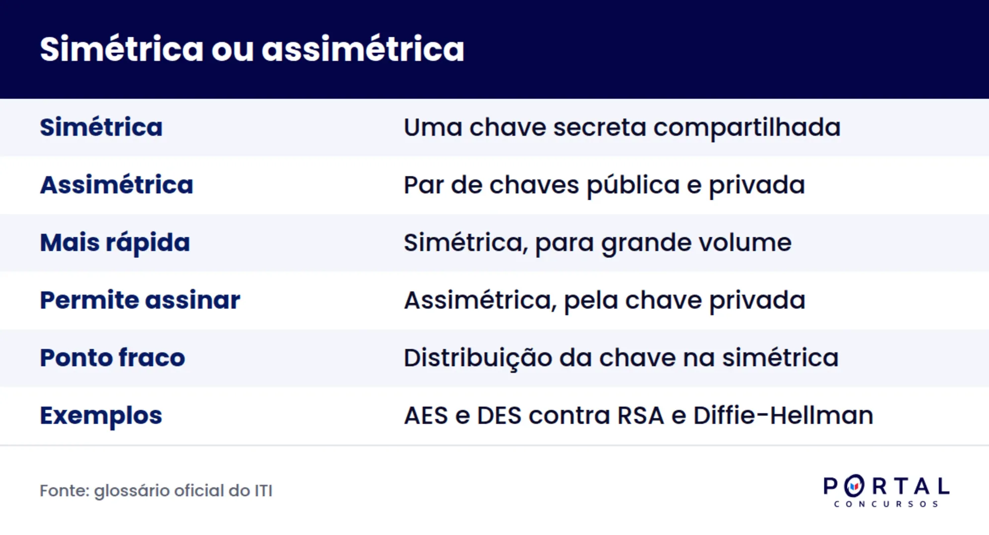 Comparativo de criptografia simétrica e assimétrica para concurso com chaves, velocidade e uso