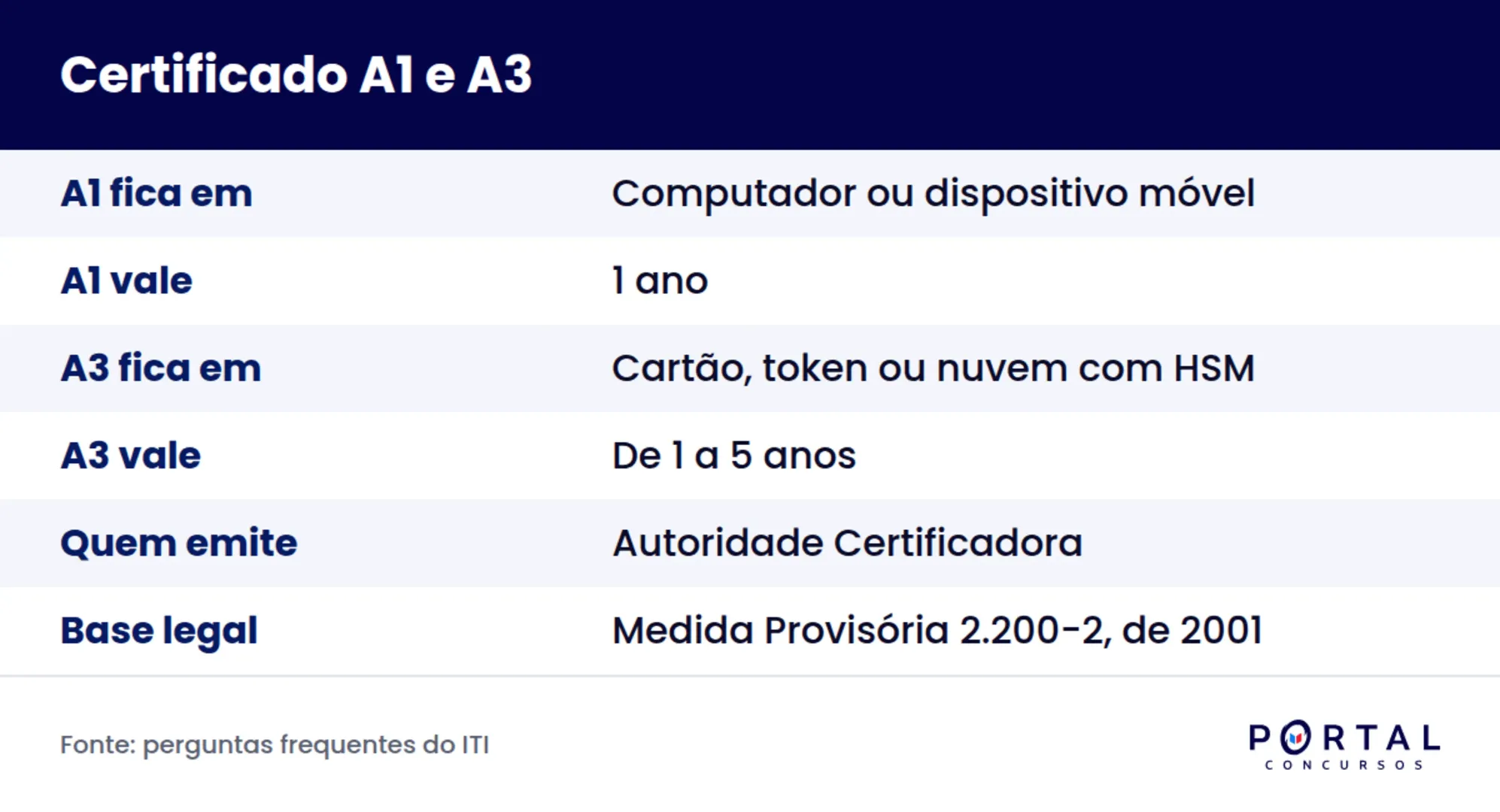 Ficha de certificado digital A1 e A3 da ICP-Brasil com armazenamento e validade