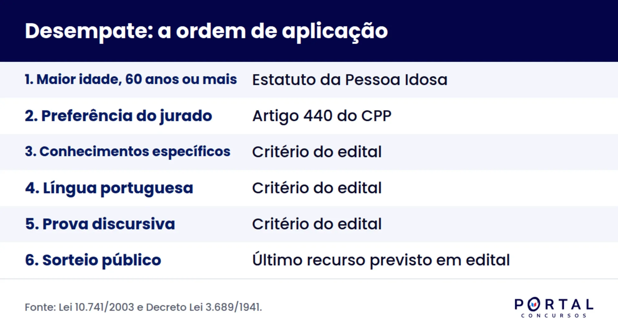 Ordem dos critérios de desempate em concurso público e a origem legal de cada um