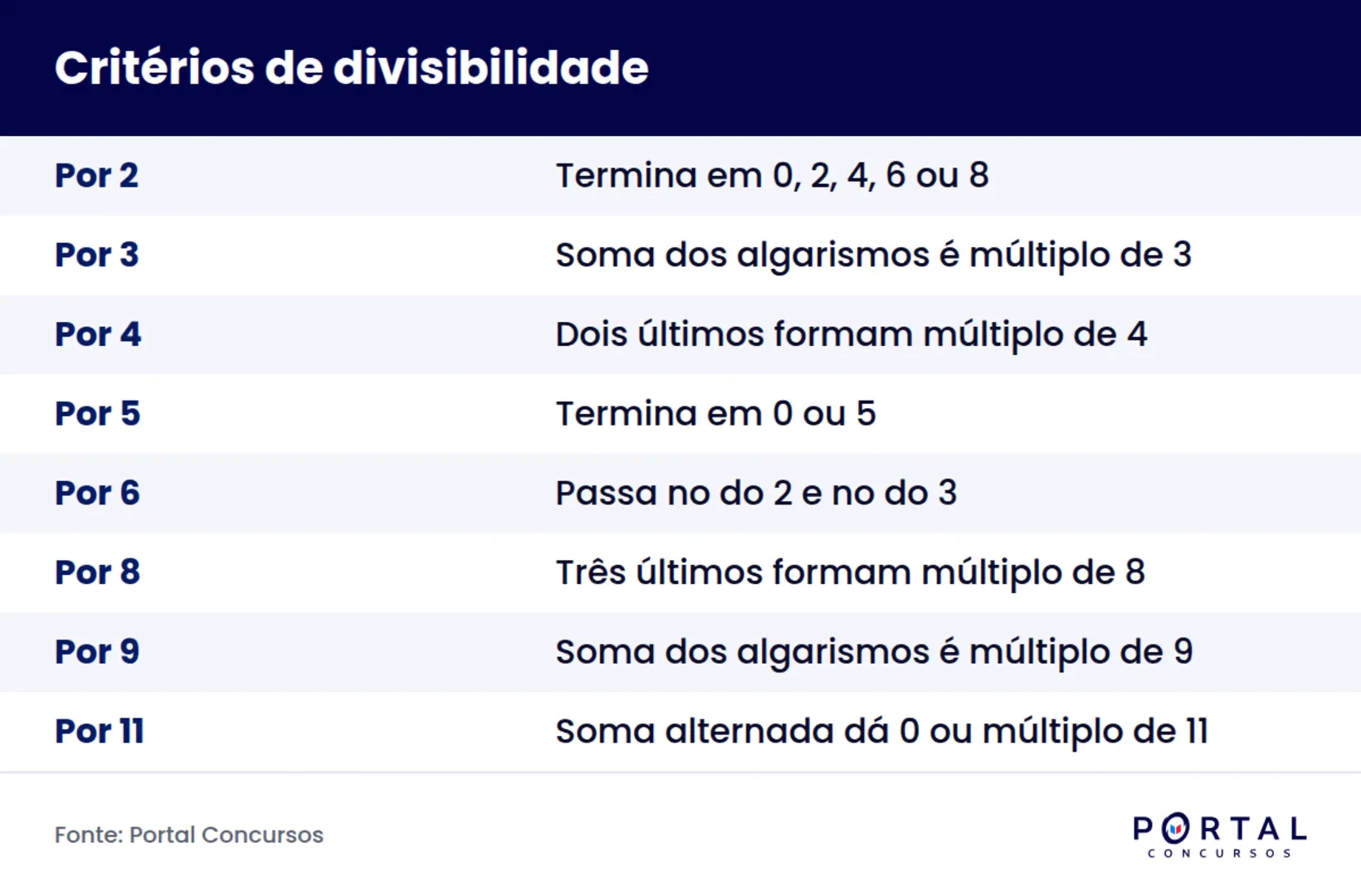 Resumo dos critérios de divisibilidade por 2, 3, 4, 5, 6, 8, 9, 10 e 11 para concurso