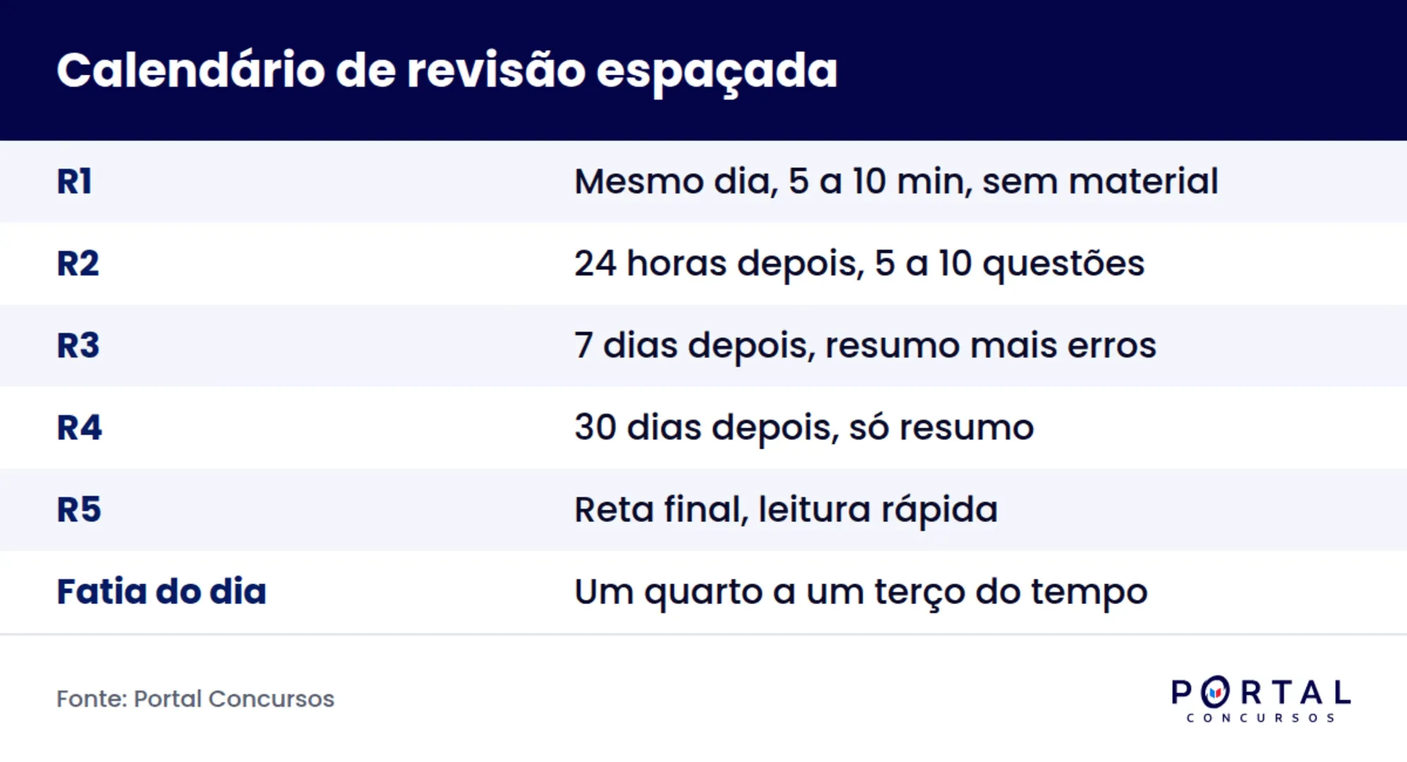 Infográfico com o calendário de revisão espaçada baseado na curva do esquecimento