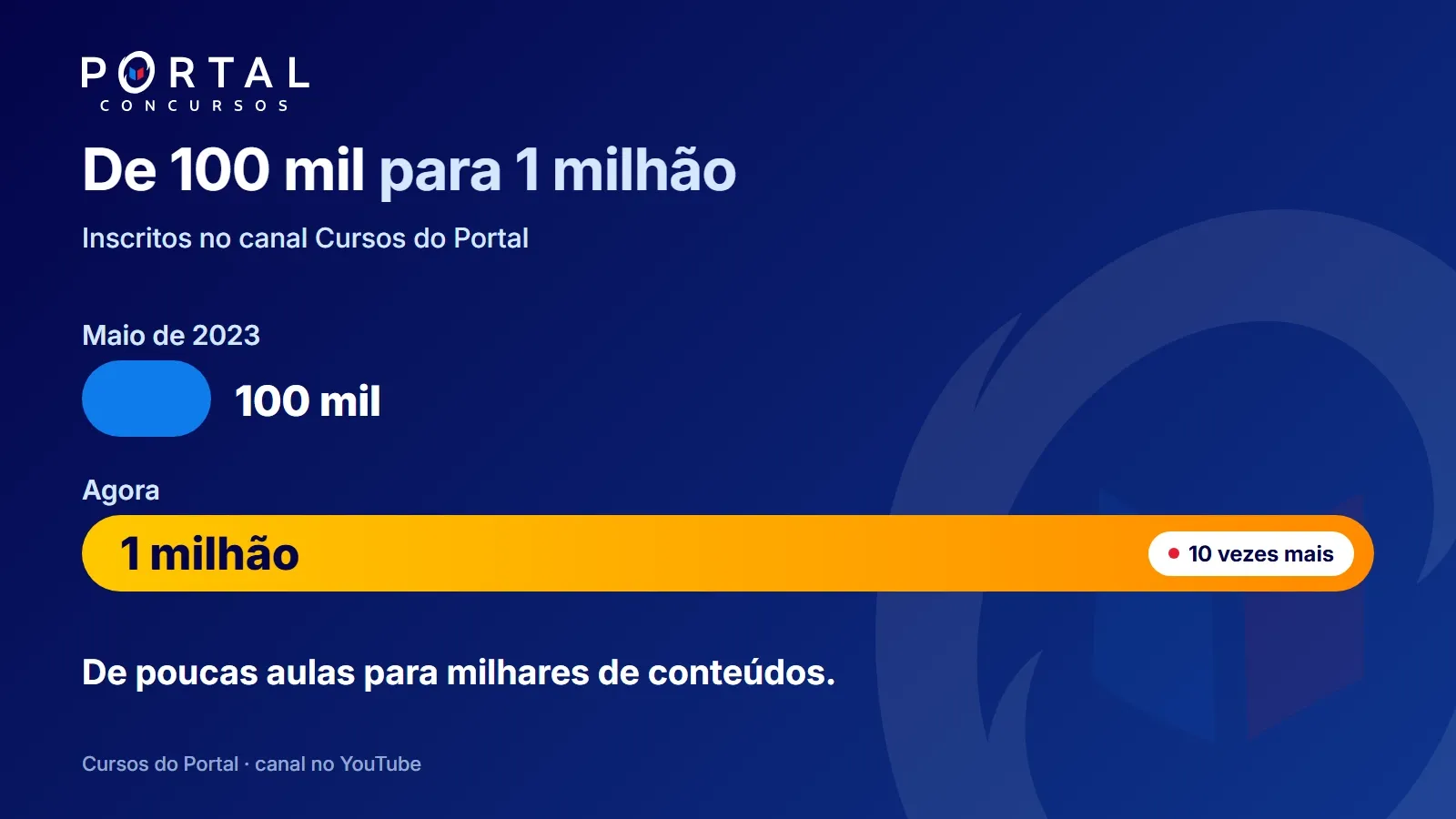Gráfico de barras: 100 mil inscritos em maio de 2023 e 1 milhão de inscritos agora, dez vezes mais