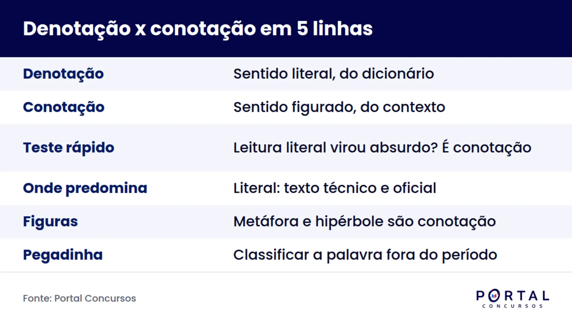 Card comparativo entre denotação e conotação com exemplos de sentido literal e figurado